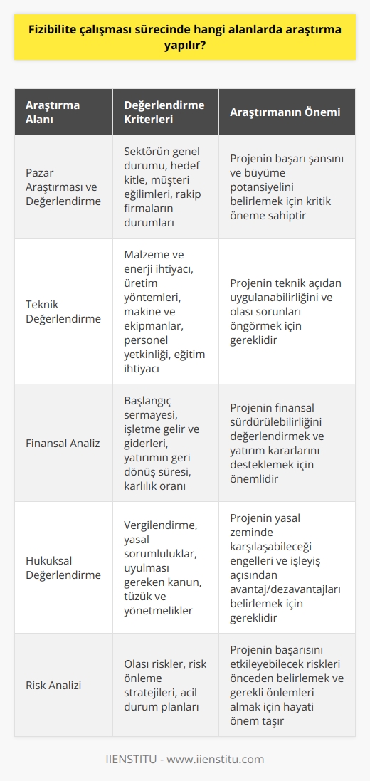 Fizibilite Çalışması Sürecinde Yapılan Araştırmalar  Fizibilite çalışmaları, yapılabilirlik ve uygulanabilirlik kavramlarına dayalı olarak bir projenin pratikte başarılı olup olmadığını değerlendiren detaylı ön çalışmalardır. Bu bağlamda, fizibilite çalışması sürecinde genellikle pazar araştırması, teknik değerlendirme ve finansal analiz gibi alanlarda detaylı araştırmalar yapılmaktadır.   Pazar Araştırması ve Değerlendirme  Fizibilite çalışması sürecinin başında, öncelikle pazar araştırması ve analizi yapılarak projenin mevcut pazarda talep görüp görmediği değerlendirilir. Bu aşamada sektörün genel durumu, hedef kitle, müşteri eğilimleri ve rakip firmaların durumları incelenir. Pazar araştırması ve değerlendirmesi sonucunda, projenin başarı şansı ve büyüme potansiyeli daha net görülebilir.  Teknik Değerlendirme  Fizibilite çalışmasının ikinci aşamasında projenin teknik açıdan uygulanabilirliği ve gerekli altyapı analizi değerlendirilir. Bu süreçte, projenin malzeme ve enerji ihtiyacı, üretim yöntemleri, makine ve ekipmanlar, personel yetkinliği ve eğitim ihtiyacı gibi unsurlar ele alınır. Ayrıca, projenin yürütülmesi sırasında karşılaşılması muhtemel teknik sorunlar ve çözüm önerileri belirtilir.  Finansal Analiz  Fizibilite çalışmasının son aşamasında ise projenin finansal yönleri incelenir. Başlangıç sermayesi, işletme gelir ve giderleri, yatırımın geri dönüş süresi ve karlılık oranı gibi finansal göstergeler hesaplanarak projenin finansal açıdan sürdürülebilir olup olmadığı değerlendirilir. Ayrıca, proje kapsamında yapılması planlanan yatırımın süresi ve öngörülen finansman modeline ilişkin değerlendirmeler yapılır.  Hukuksal Değerlendirme  Fizibilite çalışması sürecinde hukuksal değerlendirme de önemlidir. İşin vergilendirilmesi, ortaya çıkacak yasal sorumluluklar, uyulması gereken kanun, tüzük ve yönetmelikler incelenerek projeye yönelik avantaj ve dezavantajlar değerlendirilir. Bu, projenin yasal zeminde karşılaşılacak engeller ve işleyiş açısından önemli bir aşamadır.  Sonuç olarak, fizibilite çalışması sürecinde yapılan ayrıntılı araştırmalar, projenin pazar, teknik, finansal ve hukuksal açıdan başarılı olup olmadığını değerlendirmeye olanak sağlar. Bu ön çalışmalar, yatırımcının riskleri en aza indirerek başarılı ve sürdürülebilir bir iş modeli ortaya çıkarmasına yardımcı olur.