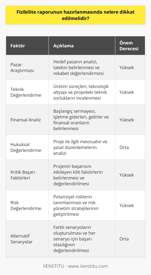 Fizibilite raporu hazırlanırken dikkat edilmesi gereken hususlar  Fizibilite raporu, yatırımın, işletmenin veya projenin gerçekleştirilebilirliğinin ve potansiyel başarısının değerlendirilmesi için önemli bir parametredir. Bu raporların hazırlanması, dikkat ve titizlik gerektiren kompleks bir süreçtir. Fizibilite raporunun hazırlanmasında öncelikle dikkat edilmesi gereken hususlar şunlardır:  1. Pazar araştırması: Fizibilite raporunda öncelikle hangi pazarda faaliyet gösterileceğine ve bu pazarda mevcut talebin tespitine önem verilmelidir. Pazar araştırması, ilişkin veriler ışığında yatırım planının ne ölçüde karşılayabileceğinin değerlendirilmesi ile başlar.  2. Teknik değerlendirme: Projedeki teknik unsurların doğru ve uygun şekilde incelenmesi gerekmektedir. Üretim süreçlerinin etkinliği, teknolojik altyapının yeterliliği ve projedeki teknik zorlukların ele alınması önem arz etmektedir.  3. Finansal analiz: Yatırımın başlangıç sermayesi, işletme giderleri, gelirler ve finansal oranlar gibi finansal değerlerin belirlenmesi ve projenin sürdürülebilirliği açısından önem taşımaktadır.  4. Hukuksal değerlendirme: Projenin hukuki boyutlarının ve uyulması gereken mevzuatın analizi büyük önem taşır. Türk mevzuatına ilişkin düzenlemelerin ve yerel düzeydeki düzenlemelerin projeye etkisi göz önünde bulundurulmalıdır.  5. Kritik başarı faktörleri: Fizibilite raporunda projenin potansiyel başarısını belirleyen kritik faktörler detaylı şekilde gözden geçirilmelidir. Bunlar arasında, rekabet durumu, tedarikçilerin güvenilirliği ve pazarın büyüme potansiyeli gibi unsurlar yer alabilir.  6. Risk değerlendirme: Rapor, projenin potansiyel risklerini ve bunların yönetilmesi için önerilen stratejileri içermelidir.  7. Alternatif senaryolar: Rapor, projenin yapılabilirliğini değerlendirmek için alternatif senaryolar sunmalı ve her senaryo için projenin başarılı olma ihtimali irdelenmelidir.  8. Fizibilite raporunun sunumu: Tüm bu bilgilerin ve analizlerin net, anlaşılır ve sistematik şekilde sunulması önemlidir. Rapor profesyonel ve akademik bir dille yazılmalı, metin düzenli şekilde bölümlere ayrılmalı ve veriler grafik ve tablolarla desteklenmelidir.  Sonuç olarak, fizibilite raporunun hazırlanmasında pazar araştırması, teknik değerlendirme, finansal analiz, hukuksal değerlendirme, kritik başarı faktörleri, risk değerlendirme ve alternatif senaryolar gibi faktörlerin dikkatle incelenmesi gerekmektedir. Bu analizler ve değerlendirmeler, yatırım kararının doğru ve bilinçli olarak verilmesine olanak tanıyacaktır.