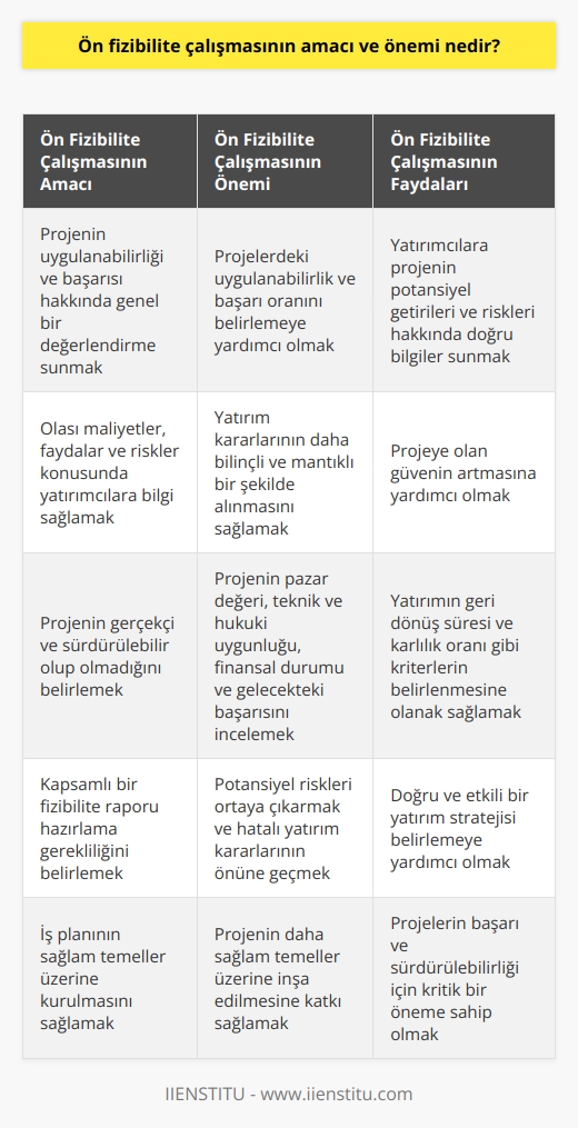 Ön Fizibilite Çalışması ve Amaçları  Ön fizibilite çalışması, belirli bir fikir, iş veya projenin uygulanabilirliğine dair genel bir değerlendirme sunan ve kapsamlı bir fizibilite raporu hazırlama gerekliliğini belirleyen bir süreçtir. Bu çalışma, yatırımcılara herhangi bir projenin potansiyel başarısı ve sürdürülebilirliği hakkında önemli bilgiler sağlar ve daha detaylı analizlere ihtiyaç duyulup duyulmadığına karar vermede yardımcı olur.  Ön fizibilite çalışmasının amacı, projenin uygulanabilirliği ve başarısı ile ilgili olası maliyetler, faydalar ve riskler konusunda yatırımcılara bilgi sağlamaktır. Bu sayede, projenin gerçekçi ve sürdürülebilir olup olmadığının belirlenmesine yardımcı olur ve projeye yatırım yapılması için iş planının sağlam temeller üzerine kurulmasını sağlar.  Ön Fizibilite Çalışmasının Önemi  Ön fizibilite çalışması, projelerdeki uygulanabilirlik ve başarı oranını belirlemek amacıyla yapılan araştırma sürecinin temel aşamasıdır. Bu çalışma sayesinde, projenin pazar değeri, teknik ve hukuki uygunluğu, finansal durumu ve gelecekteki başarısı gibi önemli konular incelenir ve potansiyel riskler ortaya çıkarılır. Bu da projenin daha sağlam temeller üzerine inşa edilmesine katkı sağlar ve hatalı yatırım kararlarının önüne geçilmesine yardımcı olur.  Ön fizibilite çalışmasının önemi, yatırım kararlarının daha bilinçli ve mantıklı bir şekilde alınabilmesi için gerekli bilgi ve analizlerin sunulmasıdır. Bu çalışma, yatırımcılara projenin potansiyel getirileri ve riskleri hakkında doğru bilgiler sunarak projeye karşı olan güvenin artmasına yardımcı olur ve yatırımın geri dönüş süresi ve karlılık oranı gibi kriterlerin belirlenmesine olanak sağlar.   Sonuç olarak, ön fizibilite çalışması, projelerin uygulanabilirliği ve başarı oranını belirlemekte önemli bir role sahiptir. Bu çalışma sayesinde, yatırımcılar projeye yatırım yapma kararı almadan önce, projenin risk ve getiri açısından sağlam temellere sahip olup olmadığı konusunda bilgi edinirler ve böylece doğru ve etkili bir yatırım stratejisi belirleyebilirler. Bu nedenle, ön fizibilite çalışmasının önemi ve amacı, projelerin başarı ve sürdürülebilirliği için kritik bir öneme sahiptir.