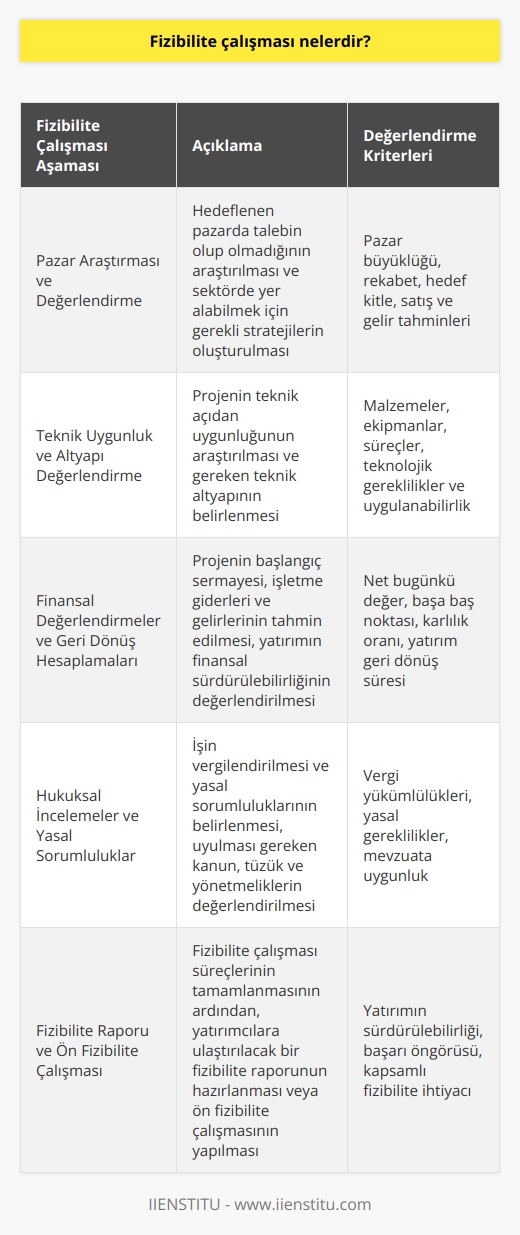 Fizibilite çalışması, bir işin, planın veya projenin uygulanabilirliğinin araştırılması ve değerlendirilmesi sürecidir. Bu süreç, genellikle yatırım kararı alınmadan önce gerçekleştirilir ve potansiyel iş fikirlerinin uygunluğunu ve başarısını değerlendirebilmek amacıyla yapılan çalışmaları içerir.  Pazar araştırması ve değerlendirme  Fizibilite çalışmasında öncelikle pazar araştırılır ve veriler toplanarak mevcut pazarda talep olup olmadığı değerlendirilir. Bu doğrultuda hedeflenen işin sektörde yer alabilmesi için gerekli stratejiler oluşturularak, üretilecek mal veya hizmetin satış imkanlarından elde edilecek gelir hakkında tahminler ortaya konulur.  Teknik uygunluk ve altyapı değerlendirme  Fizibilite çalışmasında projenin teknik açıdan uygunluğu da araştırılır ve gereken teknik altyapı belirlenir. Bu aşamada, projede kullanılacak malzemeler, ekipmanlar, süreçler ve teknolojik gereklilikler değerlendirilerek projenin uygulanabilirliğine dair önemli bilgiler elde edilir.  Finansal değerlendirmeler ve geri dönüş hesaplamaları  Fizibilite çalışmasının finansal değerlendirme bölümünde, projenin başlangıç sermayesi, işletme giderleri ve gelirleri tahmin edilirken, yatırımın net bugünkü değeri, başa baş noktası ve karlılık oranı gibi kalemler hesaplanarak yatırımın finansal açıdan sürdürülebilir olup olmadığı değerlendirilir.  Hukuksal incelemeler ve yasal sorumluluklar  Fizibilite çalışması kapsamında hukuksal değerlendirmeler de yapılarak, işin vergilendirilmesi ve yasal sorumluluklar belirlenir ve uyulması gereken kanun, tüzük ve yönetmeliklerin yatırıma yönelik etkilerinin avantaj ve dezavantajları değerlendirilir.  Fizibilite raporu ve ön fizibilite çalışması  Fizibilite çalışması süreçlerinin tamamlanmasının ardından, elde edilen bilgiler ve analizler doğrultusunda yatırımcılara ulaştırılacak bir fizibilite raporu hazırlanır. Yatırımın sürdürülebilirliği ve başarılı olabileceği öngörüsü bulunmayan durumlarda ise ön fizibilite çalışması yapılarak, yatırım projesi için daha kapsamlı bir fizibilite raporuna ihtiyaç olup olmadığı kararlaştırılır.  Sonuç olarak, fizibilite çalışması, yatırımların uygunluğunu ve başarılarını ölçebilmek için kritik bir süreçtir ve pazar değerlendirmelerinden teknik incelemelere, finansal analizlerden hukuksal sorumluluklara kadar geniş bir spectrum içerir. Bu tür detaylı incelemeler sayesinde, yatırımcılar daha doğru ve güvenilir yatırım kararları alabilecektir.