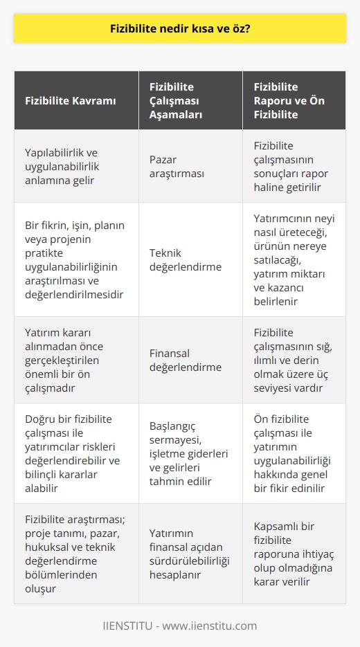 Fizibilite Kavramı ve İçeriği  Fizibilite, kelime anlamı olarak yapılabilirlik ve uygulanabilirlik gibi kavramları ifade etmektedir. Fizibilite çalışması ise, herhangi bir fikrin, işin, planın veya projenin pratikte uygulanabilir olup olmadığının araştırılması ve değerlendirilmesini ifade eden detaylı bir ön çalışmadır. Bu çalışma, önemli bir adım olup yatırım kararı alınmadan önce gerçekleştirilir.  Fizibilite Çalışması Aşamaları  Fizibilite çalışması temelde pazar araştırılması, teknik değerlendirme ve finansal değerlendirme olarak üç aşamadan oluşur. Pazar araştırması aşamasında, mevcut pazarda talep olup olmadığı değerlendirilirken, teknik değerlendirme aşamasında projenin teknik açıdan uygunluğu araştırılır ve gereken teknik altyapı belirlenir. Finansal değerlendirme aşamasında ise, projenin başlangıç sermayesi, işletme giderleri ve gelirleri tahmin edilir ve yatırımın finansal açıdan sürdürülebilir olup olmadığı hesaplanır.  Fizibilite Raporu ve Ön Fizibilite  Fizibilite çalışmasının sığ, ılımlı ve derin olarak üç seviyesi vardır ve sonuçlar rapor haline getirilerek fizibilite raporu adını alır. Fizibilite raporu, yatırımcının neyi nasıl üreteceği, üretilecek olan malın ya da hizmetin nereye satılacağı, yatırım miktarı ve kazancının belirlendiği bir ön çalışmadır.  Fizibilite çalışması ve raporun hazırlanması, kesinlikle kolay bir süreç değildir. Aksine, oldukça zaman alan, kapsamlı ve maliyetli bir çalışmadır. Planlanan yatırımın tahmini maliyeti arttıkça, fizibilite çalışmasının da detaylandırılarak hazırlanması gerekir. Bu durum, fizibilite çalışmasının maliyetini arttırır. Ön fizibilite çalışması, yatırımın uygulanabilirliği ile ilgili genel bir fikir edinilir ve yatırım projesi için kapsamlı bir fizibilite raporuna ihtiyaç olup olmadığı kararlaştırılır.  Fizibilite Araştırması Bölümleri  Fizibilite araştırması, proje tanımı, pazar değerlendirme, hukuksal değerlendirme ve teknik değerlendirme gibi bölümlerden oluşur. Bu bölümler, projenin açıklanması, ürünün tanımı, sektör ve arz-talep analizi, işin vergilendirilmesi ve ortaya çıkacak yasal sorumluluklar, uyulması gereken kanunlar ve yönetmelikler ile ürünün üretimi, dağıtımı ve pazarlamasına yönelik teknik detaylar gibi konuları kapsar.  Sonuç olarak, fizibilite çalışması, yatırım kararlarının alınmasında önemli bir araç olup, planlanan projelerin ve yatırımların pratikte uygulanabilirliğinin araştırılması ve değerlendirilmesi sürecidir. Bu süreç, pazar araştırması, teknik ve finansal değerlendirme gibi aşamaları içerir ve doğru bir fizibilite çalışması ile yatırımcıların riskleri değerlendirebilir, yatırım kararını daha bilinçli bir şekilde alabilirler.