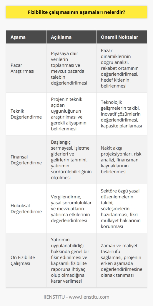 Fizibilite çalışmasının aşamaları nelerdir?  Fizibilite çalışması, herhangi bir işin, planın veya projenin pratikte uygulanabilir olup olmadığının araştırılması ve değerlendirilmesi için yapılan detaylı bir ön çalışmadır. Başarılı bir fizibilite çalışması için aşağıdaki aşamaların izlenmesi önemlidir:  1. Pazar Araştırması: Pazar araştırması aşamasında, ilgili yerlerden piyasaya dair veriler toplanarak fizibilite konusu için mevcut pazarda talep olup olmadığı değerlendirilir.  2. Teknik Değerlendirme: Teknik değerlendirme aşamasında, projenin teknik açıdan uygunluğu araştırılır ve gerekli teknik altyapı belirlenir.  3. Finansal Değerlendirme: Finansal değerlendirme aşamasında projenin başlangıç sermayesi, işletme giderleri ve gelirleri tahmin edilir. Yatırımın net bugünkü değeri, başabaş noktası ve karlılık oranı gibi kalemler hesaplanarak yatırımın finansal açıdan sürdürülebilir olup olmadığı ölçülür.  4. Hukuksal Değerlendirme: Hukuksal değerlendirme aşamasında işin vergilendirilmesi ve ortaya çıkabilecek yasal sorumluluklar belirlenir. Uyulması gereken mevzuatların yatırıma yönelik etkilerinin sağlayacağı avantaj ve dezavantajlar değerlendirilir.  Fizibilite çalışmasının sonucuna göre olumlu veya olumsuz bir yatırım kararı ortaya çıkar. Bu ön çalışma, yatırımcının neyi nasıl üreteceği, üretilecek olan malın ya da hizmetin nereye satılacağı, yatırım miktarı ve kazancının belirlenmesinde önemlidir. Fizibilite çalışması ve raporun hazırlanması kesinlikle kolay bir süreç değildir ve oldukça zaman alan, kapsamlı ve maliyetli bir çalışma gerektirir.  Gerekli durumlarda ise ön fizibilite çalışması yapılarak, yatırımın uygulanabilirliği ile ilgili genel bir fikir edinilir ve kapsamlı bir fizibilite raporuna ihtiyaç olup olmadığına karar verilir. Kapsamlı bir fizibilite çalışması öncesinde yapılan her çalışma, ön fizibilite olarak değerlendirilir.  Özetle, fizibilite çalışmasının aşamaları pazar araştırması, teknik değerlendirme, finansal değerlendirme ve hukuksal değerlendirme olmak üzere dört temel aşamadan oluşmaktadır. Bu aşamaların tamamlanması ve verilerin doğru şekilde analiz edilmesi, projenin gerçekleştirilebilirliği ve başarısı açısından büyük önem taşımaktadır.
