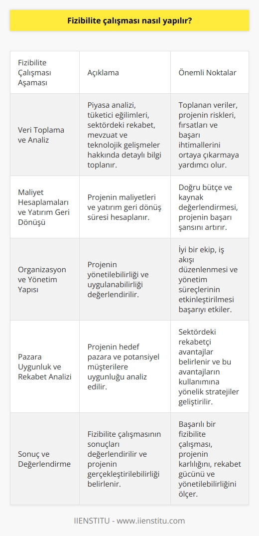 Fizibilite Çalışması Süreci  Fizibilite çalışmaları, bir iş veya proje fikrinin gerçekleştirilebilir olup olmadığını değerlendirmek amacıyla yapılır. Bu süreçte, projenin maliyetleri, yatırım getirisi,    yapısı, pazara uygunluk gibi faktörler incelenir ve projenin başarı ihtimali belirlenir.      Fizibilite çalışması yapılırken öncelikle detaylı bir araştırma ile ilgili bilgi ve veriler toplanmalıdır. Bu veriler, piyasa analizi, tüketici eğilimleri, sektördeki rekabet, mevzuat ve hukuki düzenlemeler, teknolojik gelişmeler gibi alanlarda toplanan bilgileri içermelidir. Toplanan veriler, projenin riskleri, fırsatları ve başarı ihtimalleri üzerinde etkili olabilecek faktörlerin ortaya çıkarılmasına ve analiz edilmesine yardımcı olacaktır.  Maliyet Hesaplamaları ve Yatırım Geri Dönüşü  Fizibilite çalışmasında önemli bir adım, projenin maliyetlerini ve yatırım geri dönüş süresini hesaplamaktır. Burada yapılacak öngörü ve hesaplamalar, projenin uygulanabilir olup olmadığına dair önemli ipuçları sunar. Projeye ayrılacak bütçenin ve kaynakların doğru ve uygun bir şekilde değerlendirilmesi, projenin başarı şansını artıracaktır.  Organizasyon ve Yönetim Yapısı  Projelerin başarıya ulaşabilmesi için iyi bir organizasyon ve yönetim yapısını önemlidir. Fizibilite çalışması esnasında projenin yönetilebilirliği ve uygulanabilirliği üzerine düşünmek, başarı oranını etkileyebilir. İyi bir ekip, iş akışının düzenlenmesi ve yönetim süreçlerinin etkinleştirilmesi, projenin başarı düzeyini yükseltecektir.  Pazara Uygunluk ve     Fizibilite çalışması, projenin hedef pazar ve potansiyel müşterilere uygun olup olmadığını değerlendirmeye de yardımcı olur. Bu nedenle  ve müşteri talebine yönelik analizler ile projenin pazarda başarıya ulaşma şansı ölçülür. Bu süreçte, sektördeki diğer oyuncular ile projenin rekabetçi avantajlarının neler olduğu ve bu avantajların nasıl kullanılacağı konusunda stratejiler geliştirilmelidir.  Sonuç olarak, fizibilite çalışması, bir proje ya da iş fikrinin gerçekleştirilebilir olup olmadığını gösteren önemli bir araştırmadır. Başarılı bir fizibilite çalışması ile projenin karlılığı, rekabet gücü ve yönetilebilirliği gibi unsurları ölçülür ve projenin başarı şansı yükseltilir.