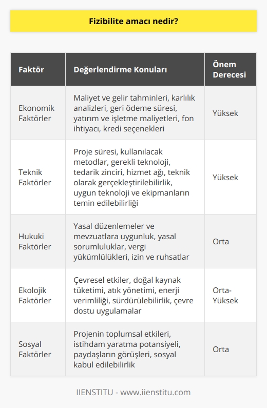 Fizibilite Amaç ve Önemi  Fizibilite amacı, bir projenin gerçekleştirilebilirliğini ve uygulanabilirliğini değerlendirmek ve böylece projenin başarı olasılığını artırmaktır. Fizibilite çalışmaları, bir iş fikrinin veya projenin doğru bir şekilde incelenerek hayata geçirilip geçirilemeyeceğini ve sürdürülebilirliğini ölçmeyi hedefler. Bu süreçte, projenin ekonomik, teknik, hukuki ve ekolojik boyutları ele alınır ve bu boyutlardan herhangi birinde başarısızlık riski tespit edilirse, projeye yönelik stratejiler gözden geçirilir ve gerekli düzenlemeler yapılır.  Ekonomik Faktörler  Ekonomik faktörler, fizibilite çalışmalarının temel unsurlarından biridir. Bu aşamada, projenin maliyet ve gelir tahminleri yapılarak karlılık analizleri gerçekleştirilir. Projenin geri ödeme süresi, yatırım ve işletme maliyetleri, fon ihtiyacı ve kredi seçenekleri gibi konular değerlendirilir. Ekonomik açıdan uygun olmayan projeler, başarısızlık riski yüksek olarak değerlendirilir ve revize edilmesi veya iptal edilmesi önerilir.  Teknik Faktörler  Teknik faktörler, projenin fiziki ve teknolojik boyutlarını inceler. Burada, proje süresi, kullanılacak metodlar, gerekli teknoloji, tedarik zinciri ve hizmet ağı gibi unsurlar ele alınır. Ayrıca, projenin teknik olarak gerçekleştirilebilir olup olmadığı ve uygun teknoloji ve ekipmanların temin edilebilirliği değerlendirilir. Teknik risklerin yüksek olduğu projelerde, fizibilite çalışmaları daha ayrıntılı bir şekilde yapılmalıdır.  Hukuki Faktörler  Hukuki faktörler, projenin yasal düzenlemeler ve mevzuatlara uygun olup olmadığını inceler. Bu aşamada, projenin yasal sorumlulukları, vergi yükümlülükleri, izin ve ruhsatlar gibi konular değerlendirilir. Hukuki risklerin yüksek olduğu projelerde, ilgili mevzuat ve düzenlemeler yakından takip edilmeli ve uyum sağlanmalıdır.  Ekolojik Faktörler  Ekolojik faktörler, projenin doğal çevre, sosyal yaşam ve sürdürülebilirlik açısından değerlendirilmesidir. Bu çalışmalar kapsamında, projenin çevresel etkileri, doğal kaynak tüketimi ve atık yönetimi gibi konular ele alınır. Ayrıca, projenin enerji verimliliği, sürdürülebilirlik ve çevre dostu uygulamaları da incelenir.  Sonuç olarak, fizibilite amacı, başarı şansını artırmak için projelerin risk ve fırsatlarını değerlendirmek ve ilgili düzenlemeler ve stratejiler geliştirerek hayata geçirilmelerini sağlamaktır. Fizibilite çalışmaları sayesinde, projeler daha bilinçli ve planlı bir şekilde yürütülür ve başarılı sonuçlar alınması için önemli adımlar atılır.