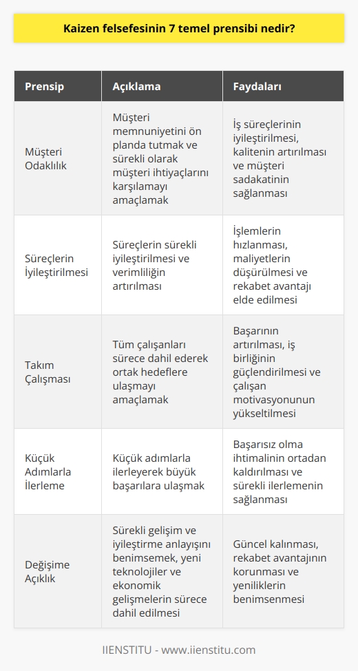 Kaizen Felsefesinin 7 Temel Prensibi  Kaizen felsefesi, sürekli gelişim ve iyileştirme anlayışını benimseyen bir yaşam ve iş dünyası felsefesidir. İş dünyasında oldukça başarılı sonuçlar elde edilmesine olanak sağlayan Kaizen felsefesinin 7 temel prensibi bulunmaktadır.  1. Müşteri Odaklılık  Kaizen, müşteri memnuniyetini ön planda tutar ve sürekli olarak müşteri ihtiyaçlarını karşılamayı amaçlar. Bu sebeple, iş süreçlerinin iyileştirilmesi ve kalitenin artırılması önemlidir.  2. Süreçlerin İyileştirilmesi  Kaizen, süreçlerin sürekli iyileştirilmesini ve verimliliğin artırılmasını öngörmektedir. Böylelikle, işlemlerin hızlanması ve maliyetlerin düşürülmesi sağlanır.  3. Takım Çalışması  Kaizen, tüm çalışanları sürece dahil ederek ortak hedeflere ulaşmayı amaçlar. Başarılı olabilmesi için herkesin sürece inanması ve katkıda bulunması önemlidir.  4. Küçük Adımlarla İlerleme  Kaizen felsefesinde, küçük adımlarla ilerleyerek büyük başarılara ulaşmak esastır. Küçük hedefler belirlenerek, başarısız olma ihtimali ortadan kaldırılır.  5. Değişime Açıklık  Kaizen, sürekli gelişim ve iyileştirme anlayışını benimsemekte olup, değişime açık olmayı gerektirir. Yeni teknolojiler ve ekonomik gelişmelerin sürece dahil edilmesi, kaizen felsefesine uygun bir anlayıştır.  6. İnsan Kaynaklarının Gelişimi  Kaizen, çalışanların gelişim ve eğitimlerine önem verir. Performanslarının yanı sıra, süreçteki katkıları da ödüllendirilir ve motivasyonları artırılır.  7. İyileştirme ve Gelişim Anlayışı  Kaizen felsefesi, herkesin ve her iş sürecinin iyileştirilebileceğine inanır. Kısa vadede iyileşme, uzun vadede gelişme elde edilmesi hedeflenir.  Sonuç olarak, Kaizen felsefesi, sürekli gelişimi ve iyileştirmeyi benimseyerek, iş dünyasında önemli başarılara ulaşılmasına olanak sağlamaktadır. İster endüstriyel alanda, ister özel yaşamda kullanılacak olsun, Kaizen felsefesinin 7 temel prensibi sayesinde, başarıya ulaşmak için daha etkin ve verimli yöntemler kullanılabilir.