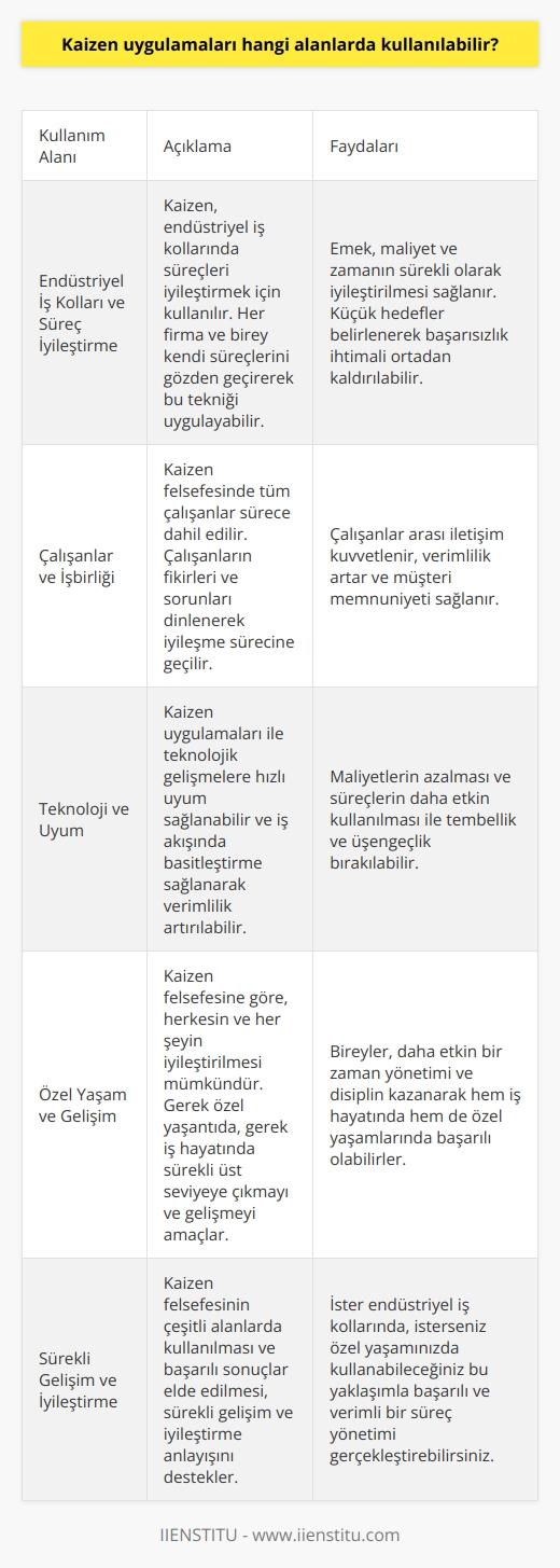 Kaizen Uygulamalarının Kullanım Alanları  Kaizen, sürekli gelişim ve iyileştirme anlamına gelen bir Japon felsefesidir. İlk olarak İkinci Dünya Savaşı sonrasında Masaaki Imai tarafından uygulanmış ve daha sonra iş hayatının birçok alanında başarıya ulaşmıştır. Peki, Kaizen uygulamaları hangi alanlarda kullanılabilir?  Endüstriyel İş Kolları ve Süreç İyileştirme  Kaizen, öncelikli olarak endüstriyel iş kollarında kullanılır. Fakat her firma ve birey kendi süreçlerini gözden geçirerek bu tekniği uygulayabilir. Kaizen yaklaşımı süreci iyileştirerek, sonucun iyi olmasını amaçlar. Küçük hedefler belirlenerek başarısızlık ihtimali ortadan kaldırılabilir ve böylece emek, maliyet ve zamanın sürekli olarak iyileştirilmesi sağlanır.  Çalışanlar ve İşbirliği  Kaizen felsefesinde tüm çalışanlar sürece dahil edilir ve başarılı olabilmesi için herkesin sürece inanması gerekir. Çalışanların fikirleri ve sorunları dinlenerek iyileşme sürecine geçilir. Bu sayede çalışanlar arası iletişim kuvvetlenir, verimlilik artar ve müşteri memnuniyeti sağlanır.  Teknoloji ve Uyum  Kaizen uygulamaları ile teknolojik gelişmelere hızlı uyum sağlanabilir ve iş akışında basitleştirme sağlanarak verimlilik artırılabilir. Ayrıca maliyetlerin azalması ve süreçlerin daha etkin kullanılması ile tembellik ve üşengeçlik bırakılabilir.  Özel Yaşam ve Gelişim  Kaizen felsefesine göre, herkesin ve her şeyin iyileştirilmesi mümkündür. Gerek özel yaşantıda, gerek iş hayatında ya da endüstriyel alanda faaliyet gösteren firmalarda, sürekli üst seviyeye çıkmayı ve gelişmeyi amaçlar. Kaizen uygulamaları ile bireyler, daha etkin bir zaman yönetimi ve disiplin kazanarak hem iş hayatında hem de özel yaşamlarında başarılı olabilirler.  Sonuç  Kaizen felsefesinin çeşitli alanlarda kullanılması ve başarılı sonuçlar elde edilmesi, sürekli gelişim ve iyileştirme anlayışını destekler. İster endüstriyel iş kollarında, isterseniz özel yaşamınızda kullanabileceğiniz bu yaklaşımla başarılı ve verimli bir süreç yönetimi gerçekleştirebilirsiniz.