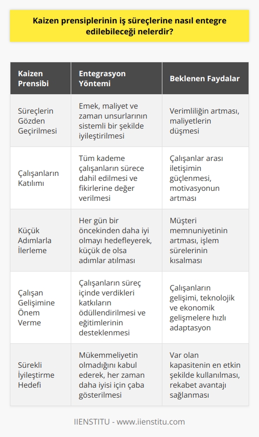 Kaizen prensiplerinin iş süreçlerine entegre edilmesi, sürekli iyileşme ve gelişim anlayışını işletmelerin her alanına yaymak açısından önemlidir. Kaizen değişim ve iyi anlamlarını birleştiren Japon felsefesinden türetilmiş ve Masaaki Imai tarafından başarıya dönüştürülmüştür. İş süreçlerinin verimliliğinin sürekli iyileştirilmesi, kaizen yaklaşımının temel ilkelerindendir.  Kaizen Yöntemlerinin İş Süreçlerine Entegrasyonu  Kaizen yöntemlerinin iş süreçlerine entegrasyonunda ilk adım, firma ya da bireyin kendi süreçlerinin gözden geçirilmesi ve düzenlenmesidir. Bunun için emek, maliyet ve zaman unsurlarının yavaş fakat sistemli bir şekilde iyileştirilmesi gereklidir. Ancak kaizen prensiplerinin başarılı bir şekilde entegre edilebilmesi için tüm kademe çalışanların sürece katılımı ve prensiplere olan inancı büyük önem taşır. Çalışanların fikir ve sorunlarına değer verilerek, bu verilerden yola çıkarak ilerleme sağlanır.  İyileşme ve Gelişme Aşamaları  Kaizen   , küçük adımlar ile büyük gelişmelerin gerçekleştirilmesine olanak sağlar. Her gün bir öncekinden daha iyi olmak, kaizen felsefesinin temel hedeflerinden biridir. Bu durumda, küçük de olsa bir adım atmak, hiçbir adım atmamaktan iyidir. Kaizenin uygulama süreci genellikle 2 ila 5 gün sürer ve bu sürecin sonunda müşteri memnuniyeti, işlem sürelerinde azalma, verimlilikte artış ve çalışanlar arası iletişimin güçlenmesi gibi faydalar elde edilir.  Kaizen ve Çalışan Gelişimi  Kaizen prensipleri, sadece iş süreçlerini değil, aynı zamanda çalışanların gelişim ve eğitimlerini de önemser. Çalışanların sürec içinde verdikleri katkılar, kaizen tarafından ödüllendirilir. Sürecin etkin yönetimi, zamanda verimlilik, teknolojik ve ekonomik gelişmelere hızlı adaptasyon, maliyet azalışı gibi önemli faydalar sağlar.  Sonuç  Kaizen, Japon felsefesinin getirdiği disiplin ve çalışkanlık prensipleri ile her alanın sürekli iyileşmesini sağlayan bir yaklaşımdır. İster özel yaşamımızda, ister iş hayatımızda veya endüstriyel alanda, her zaman bir üst seviyeye çıkmayı hedefleyen bu metot, var olan kapasiteyi en etkin şekilde kullanma olanağı sağlar. Ayrıca kaizen felsefesinde mükemmeliyet diye bir şey olmadığı için, her zaman daha iyisi için çaba gösteriliyor.