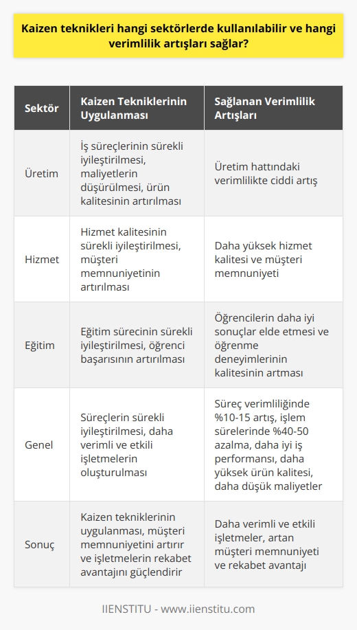 Kaizen teknikleri, çeşitli sektörlerde uygulama fırsatı bulabilir ve işletmelerin verimliliklerini arttırma potansiyeli bulunmaktadır. Kaizen, sürekli iyileştirme felsefesini temsil eder ve bir şirketin tüm süreçlerindeki verimliliği arttırmaya yönelik bir yaklaşımdır. Bu metodoloji, sanayi sektöründen eğitime kadar geniş bir yelpazede yer alabilir.   Öncelikle, üretim sektörünün Kaizen tekniklerinin kullanılması son derece yaygındır. Bu sektörde, iş süreçlerinin sürekli iyileştirilmesi maliyetleri düşürür, ürün kalitesini artırır ve zamanı en verimli şekilde kullanmayı sağlar. Bu nedenle, Kaizen teknikleri işletmelerin üretim hattındaki verimliliği ciddi ölçüde artırabilir.  Ayrıca, Kaizen tekniklerinin hizmet sektöründe de kullanılması olasıdır. Özellikle hizmet kalitesinin sürekli iyileştirilmesi gereken hizmet sektörü bu tekniklerden büyük ölçüde yararlanabilir. Hizmetlerin sürekli iyileştirilmesi, daha iyi müşteri memnuniyeti ve daha yüksek hizmet kalitesi sağlar.  Kaizen teknikleri eğitim sektöründe de uygulanabilir. Eğitim kurumları, sürekli gelişime olan ihtiyaç nedeniyle özellikle Kaizen felsefesi ile uyumludur. Kaizen teknikleri, eğitim sürecinin sürekli iyileştirilmesine yardımcı olur, bu da öğrencilerin daha iyi sonuçlar elde etmesine ve öğrenme deneyimlerinin genel kalitesinin artmasına katkıda bulunur.  Kaizen tekniklerinin uygulandığı yerlerde, genellikle belirgin verimlilik artışları görülür. Bu tekniklerin uygulanması, süreç verimliliğinde %10-15lik bir artış sağlayabilir. Ayrıca, işlem sürelerinde %40-50lik bir azalmayı içerebilir. Bu, daha iyi iş performansı, daha yüksek ürün kalitesi ve daha düşük maliyetler anlamına gelir. Sonuç olarak, Kaizen yaklaşımı müşteri memnuniyetini artırır ve işletmelerin rekabet avantajını güçlendirir.   Sonuç olarak, Kaizen teknikleri birçok farklı sektörde uygulanabilir ve çeşitli verimlilik artışları sağlar. Bu teknikler, süreçlerin sürekli iyileştirilmesini destekler ve dolayısıyla daha verimli ve etkili işletmelere katkıda bulunur.