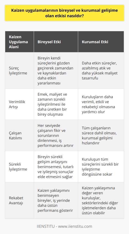 Kaizen yaklaşımının bireysel ve kurumsal gelişime olan etkisi yoğundur. Kaizen, sürekli gelişim anlamını taşıyan bir Japon felsefesidir. İş yerlerinde uygulandığında, bireysel ve kurumsal verimlilik tutarlı bir şekilde artabilir. Kaizen otokusunu benimseyen bir birey veya kuruluş, sürekli iyileştirme sürecini anlamaya başlar ve bu nedenle genellikle daha tutarlı ve iyileşmiş sonuçlar elde eder.  Bireysel düzeyde, Kaizen yaklaşımı bir bireyin işyerindeki performansını geliştirebilir. Kaizen uygulamaları bireyin kendi süreçlerini gözden geçirerek, zamandan ve kaynaklardan daha etkin bir şekilde yararlanmasına yardımcı olur. Kaizen tekniği ile, emek, maliyet ve zaman sürekli olarak iyileştirilir, bu da daha üretken bir birey ve sonuç olarak daha etkin bir işyeri oluşturur.  Kurumsal düzeyde, Kaizen yaklaşımı bir kuruluşun tüm süreçlerini sürekli bir iyileştirme döngüsüne sokar. Bütün çalışanlar sürece dahil olur ve herkesin fikir ve sorunları dinlenir, bu da işgörenlerin katılımını ve iş performansını artırır. Kurum içinde Kaizen uygulamaları, daha etkin süreçler, azaltılmış atık ve dolayısıyla daha yüksek maliyet tasarrufu sağlanmasına yöneliktir. Bu, kuruluşların daha verimli, daha etkili ve rekabetçi olmasına yardımcı olabilir.  Özetle, Kaizen yaklaşımının bireysel ve kurumsal gelişime önemli derecede etkisi olabilir. Kaizen, sürekli bir gelişme anlayışını benimseyen bireyler ve kurumlar için son derece kıymetlidir. Her seviyede Kaizen yaklaşımı, hem bireysel hem de kurumsal performansı artırabileceği için, bu yaklaşıma değer veren kuruluşlar, sektörlerindeki diğer işletmelerden daha üstün olabilirler.