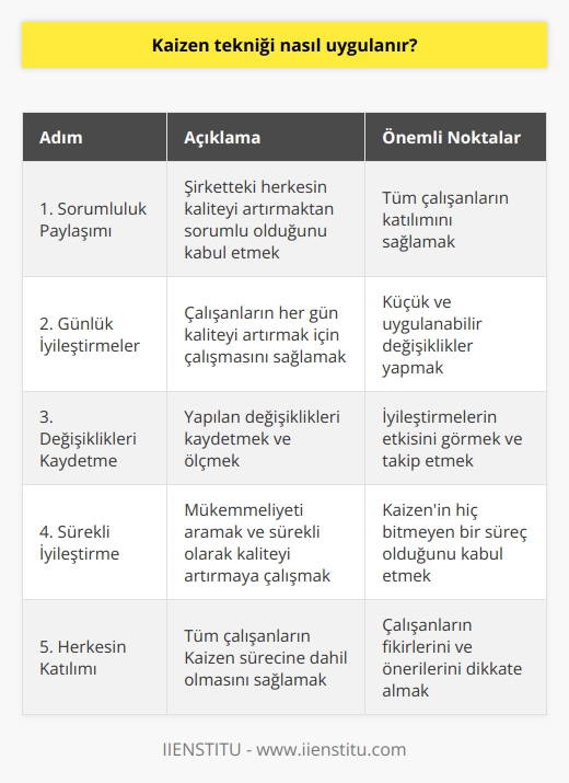 Kaizen tekniği, her günkü işleri yaparken yapılan basit değişikliklerin zaman içinde büyük faydalar sağlamasını amaçlar. Kaizen tekniği, küçük ve kolay uygulanabilir değişiklikleri öncelikle uygulamayı gerektirir. Bu değişiklikler her gün yapılmalıdır veya sık sık. Kaizen tekniğinin temel mantığı, mükemmeliyet için hiçbir zaman bitmeyen bir süreç olduğudur. Kaizen tekniği, kaliteyi arttırmak için mükemmeliyetin aranmasını ve her çalışanın kaliteyi arttırmak için çalışmasını öngörür. Kaizen tekniğinin uygulanması çok basittir ve herkes tarafından kolayca uygulanabilir. Öncelikle, herkesin kaliteyi arttırmak için sorumlu olduğu kabul edilmelidir. Ardından, çalışanların her gün kaliteyi arttırmak için çalışması sağlanmalıdır. Her gün yapılan değişikliklerin kaydedilmesi ve ölçülmesi, Kaizen tekniğinin doğru şekilde uygulanmasını sağlar.