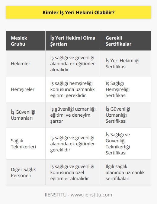 Doktorlar iş yeri hekimi olabilir. Ancak bunun için alanla ilgili ek eğitimler almak gerekir. Bu eğitimlere katılmadan iş yeri hekimliği sertifikasına sahip olunamaz.