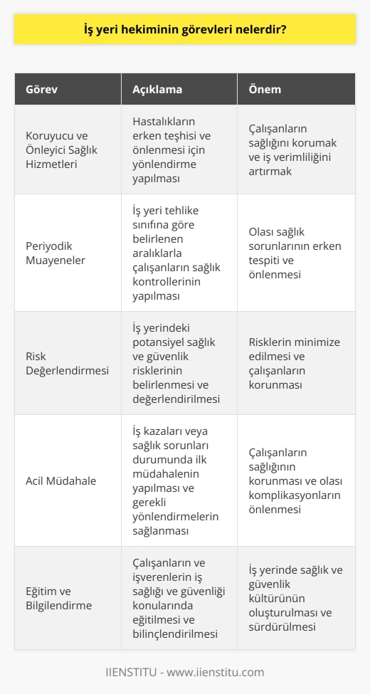 İş Yeri Hekiminin Görevleri  2012 yılında yürürlüğe giren 6331 sayılı kanun ile iş yeri hekimlerinin bulundurulması zorunlu hale gelmiştir. Bu sayede çalışanların sağlık durumları kontrol altına alınarak, çalışma alanı ve çalışanlarla ilgili kanunlara uygun hareket edilmesi sağlanmıştır. İş yeri hekimlerinin görevleri işçilerin haklarının korunması, sağlık kontrollerinin yapılması, risk durumlarında bilgilendirme, olası kaza durumunda acil müdahale ve hem işçilerin hem de işverenlerin eğitilmesi gibi alanlarda önemlidir.  Koruyucu ve Önleyici Sağlık Hizmetleri  İş yeri hekimleri, koruyucu ve önleyici sağlık hizmetleri sunarlar. Bu görevler arasında hastalığın fark edilmesi ve teşhis için yönlendirme süreçlerini gerçekleştirirler.  İş Yeri Tehlike Sınıfları ve Hizmet Süreleri  İş yeri tehlike sınıfına göre iş yeri hekimlerinin çalışma süreleri ve sayısı değişir. Az tehlikeli iş yerlerinde çalışanlar için iş yeri hekimleri ayda en az 5 dakika, tehlikeli ve çok tehlikeli iş yerlerinde ise çalışan başına ayda en az 10 ve 15 dakika hizmet vermek zorundadır.  Periyodik Muayene Aralıkları  İş yerlerine göre çalışanların periyodik muayene aralıkları değişir. Az tehlikeli iş yerlerinde çalışanların muayene aralıkları 5 yıl, tehlikeli iş yerlerinde 2 yıl ve çok tehlikeli iş yerlerinde ise 1 yıl olarak belirlenmiştir.  Eğitim ve İşbirliği  İş yeri hekimlerinin, doktorlar, iş müfettişleri ve halk sağlığı uzmanları arasından seçilebilmesi için gerekli olan eğitimi tamamlamış olmaları gerekmektedir. İş yeri hekimleri, Çalışma ve Sosyal Güvenlik Bakanlığına bağlı olarak çalışırken, işçi sağlığı ve iş güvenliği birimi ile birlikte sorumluluklarını yerine getirirler.  Sonuç olarak, iş yeri hekimlerinin görevleri ve sorumlulukları, çalışanların sağlık durumlarının kontrol altına alınarak, iş yerinde yaşanabilecek sağlık risklerine karşı önceden önlem alınması, çalışanların ve işverenlerin eğitilmesi ve yönlendirilmesi üzerine kuruludur. Bu sayede, hem çalışanların sağlık durumları iyileştirilir hem de iş verimliliği artar.