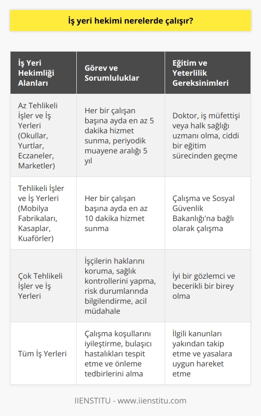 İş Yeri Hekimliği ve Çalışma Alanları  2012 yılında Resmi Gazetede yürürlüğe giren 6331 sayılı İş Sağlığı ve Güvenliği Kanunu, iş yerlerinde iş yeri hekimi bulundurma zorunluluğunu getirmiştir. Bu zorunluluk, hem yeni eğitimlerin düzenlenmesini hem de yeni bir iş kolu olan iş yeri hekimliğinin açılmasını sağlamıştır. İş yeri hekimleri, çalışma alanı ve çalışanlarla ilgili kanunları yakından takip ederek yasalara uygun hareket etmelidir.  Görevler ve Sorumluluklar  İş yeri hekimlerinin görevleri arasında işçilerin haklarının korunması, sağlık kontrollerinin yapılması, risk durumlarında bilgilendirilmesi ve olası kaza durumunda acil müdahale edilebilmesi bulunmaktadır. Ayrıca, iş yerinde çalışma koşullarının iyileştirilmesi ve bulaşıcı hastalıkların tespit edilerek önlenmeye çalışılması için gerekli tedbirleri almak da iş yeri hekiminin sorumluluğundadır. Bu nedenle, iş yeri hekimlerinin iyi bir gözlemci ve becerikli bir birey olması gerekmektedir.  Eğitim ve Meslek Yeterliliği  İş yeri hekimleri, doktor, iş müfettişi veya halk sağlığı uzmanı olabilir. Ancak bu mesleğe başvuran ve sadece üniversiteyi bitiren herkes kabul edilmez. İş yeri hekimliği mesleğine geçiş yapabilmek için ciddi bir eğitim sürecinden geçmek gerekmektedir. İşyeri hekimleri, Çalışma ve Sosyal Güvenlik Bakanlığına bağlı olarak çalışır.  Tehlike Sınıflarına Göre İş Yeri Hekimliği  İşler ve iş yerleri tehlike boyutuna göre üç sınıfa ayrılır: az tehlikeli, tehlikeli ve çok tehlikeli. İş yeri hekimlerinin çalıştıkları iş yerine göre, sunacakları hizmetler ve süreleri değişebilir.  Az Tehlikeli İşler ve İş Yerleri  İş yeri hekimliği açısından az tehlikeli sayılan iş yerlerine örnek olarak, okullar, yurtlar, eczaneler ve marketler verilebilir. Bu sınıftaki iş yerlerinde çalışan iş yeri hekimlerinin, her bir çalışan başına ayda en az 5 dakika hizmet sunması gerekmektedir. Az tehlikeli iş yerlerinde çalışanların periyodik muayene aralıkları 5 yıldır.  Tehlikeli İşler ve İş Yerleri  Tehlikeli iş yerleri sınıfına örnek olarak mobilya fabrikaları, kasaplar ve kuaförler verilebilir. Bu sınıftaki iş yerlerinde görev yapan iş yeri hekimlerinin, çalışan başına ayda en az 10 dakika hizmet vermeleri zorunludur.  Sonuç olarak, iş yeri hekimleri, günlük hayatta maruz kalabileceğimiz risklere karşı sağlık hizmeti sunarak iş yerinde güvenli bir ortamın sağlanmasına önemli ölçüde katkıda bulunmaktadırlar.