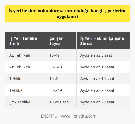 İş Yeri Hekimi Bulundurma Zorunluluğunun Uygulanma Durumu  2012 yılında yürürlüğe giren 6331 sayılı İş Sağlığı ve Güvenliği Kanunu kapsamında, iş yerlerinde iş yeri hekimi bulundurma zorunluluğu getirilmiştir. Bu zorunluluk, çalışanların sağlık durumlarını kontrol altına almayı amaçlamakta ve iş yeri hekiminin yasaları izleyerek uygun hareket etmesini gerektirmektedir. İş yeri hekimliği, çalışan sayısına ve iş koluna göre düzenlenen çalışma koşulları sayesinde cazip meslekler arasında yer almaktad.  İş Yeri Hekimliği ve Kapsamı  İş yeri hekimliği, Türkiyede yaklaşık 10 yıllık bir geçmişe sahiptir ve işyerinde çalışma koşullarının iyileştirilmesi, bulaşıcı hastalıkların tespit ve önleme için gerekli tedbirleri alan kişilere iş yeri hekimi denir. İş yeri hekimlerinin doktor, iş müfettişi ve halk sağlığı uzmanı gibi farklı mesleki geçmişlere sahip olabilmesi, ancak ciddi bir eğitimden geçmeyi gerektirmektedir.  Yasal Zorunluluklar ve İş Yeri Hekimi Bulundurma Kriterleri  İş yerleri ve işler, tehlike boyutuna göre üç sınıfa ayrılırken, iş yerinin hangi tehlike sınıfında olduğuna bakılmaksızın iş yeri hekimi bulundurulması gerekir. Kanunla desteklenen iş yeri hekimi zorunluluğuna uymayan işverenlere ciddi miktarda para cezası uygulanabilmektedir.  İş Yeri Hekimlerinin Sorumlulukları ve Çalışma Şartları  İş yeri hekimlerinin görevleri, işçilerin haklarını korumak, sağlık kontrollerini yapmak, risk durumlarında bilgilendirmek, olası kaza durumunda acil müdahalede bulunmak ve hem işçilere hem de işverenlere eğitim sağlamak şeklinde özetlenebilir. İyi bir gözlemci olmaları gereken iş yeri hekimleri, ayrıca hasta kayıtlarında gizliliği sağlamalı ve yetenekleri, acil durumlarda gerekli müdahalelerde bulunmak için kuvvetli olmalıdır.  İş yeri hekimleri, iş yerinde koruyucu ve önleyici sağlık hizmeti sunarken, daha çok hastalık fark edilmesi ve teşhis için yönlendirme gibi görevleri üstlenmektedir. İş yerlerinin tehlike boyutu ve çalışan sayısı, iş yeri hekiminin çalışma süresini ve sayısını etkileyen faktörler arasındadır.  Sonuç olarak, iş yeri hekimi bulundurma zorunluluğu, çalışanların sağlık ve güvenliğini sağlamayı amaçlayan önemli bir yasal düzenleme olup, iş yerlerinin tehlike sınıfına bakılmaksızın uygulanmaktadır.