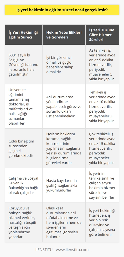 İş Yeri Hekiminin Eğitim Süreci  2012 yılında yürürlüğe giren 6331 sayılı İş Sağlığı ve Güvenliği Kanunu ile iş yerlerinde iş yeri hekimi bulundurma zorunluluğu getirilmiştir. İş yeri hekimi, çalışma alanı ve çalışanlarla ilgili kanunları yakından takip ederek yasalara uygun hareket etmesi ve çalışma koşullarının çalışan sayısına ve iş koluna göre düzenlenmesini sağlar. İş yeri hekimi, üniversite eğitimini tamamlamış doktorlar, iş müfettişleri ve halk sağlığı uzmanları olabilir. Ancak, iş yeri hekimi olabilmek için ciddi bir eğitimden geçmek gerekmektedir.   Eğitim Süreci ve Yeterlilikler  İş yeri hekimleri, Çalışma ve Sosyal Güvenlik Bakanlığına bağlı olarak çalışır. İş yeri hekimi, işçilerin haklarını koruma, sağlık kontrollerinin yapılmış olması, risk durumlarında bilgilendirilmiş olması, olası kaza durumunda acil müdahale etme ve hem işçilerin hem de işverenlerin eğitilmesi bakımından önemlidir. İş yeri hekimlerinin iyi bir gözlemci olması, becerileri kuvvetli olması, acil durumlarda yönlendirme yapabilecek görev ve sorumlulukları üstlenebilmesi gerekir. Ayrıca, hasta kayıtlarında gizliliği sağlamakla yükümlüdür. İş yeri hekimleri, koruyucu ve önleyici sağlık hizmeti verirler ve daha çok hastalığın tespit edilmesi, teşhis için yönlendirme görevleri bulunur.  İş Yerinin Çeşidine Göre Hizmet Süreleri ve Muayene Zorunlulukları  İş yerlerinin tehlike boyutu ve çalışan sayısı, iş yeri hekiminin çalışma süresini ve hizmet sayısını etkiler. İş yerleri ve işler üç sınıfta incelenir: az tehlikeli, tehlikeli ve çok tehlikeli işler ve iş yerleri. Az tehlikeli iş yerlerinde hekimler çalışan başına ayda en az 5 dakika hizmet vermek zorundadır ve periyodik muayeneler 5 yıl arayla yapılır. Tehlikeli iş yerlerinde ise hekimler çalışan başına ayda en az 10 dakika hizmet vermek zorundadır ve bu sınıfta periyodik muayeneler 3 yıl arayla yapılır.