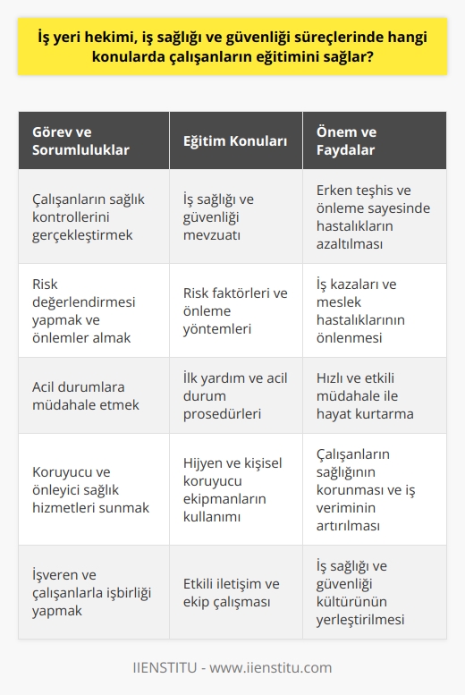 İş Yeri Hekimi ve Eğitimin Önemi  2012 yılında yürürlüğe giren 6331 sayılı İş Sağlığı ve Güvenliği Kanunu ile işyerlerinde iş yeri hekimliği zorunlu hale getirilmiştir. Bu dönüşüm, çalışanların sağlık durumlarının kontrol altına alınması ve iş sağlığı süreçlerinin iyileştirilmesi amacını taşır. İş yeri hekimi, iş sağlığı ve güvenliği süreçlerinde çalışanların eğitimini sağlamakla yükümlüdür ve bu süreçte önemli rol oynar.  Çalışanların Hakları ve Sağlık Kontrolleri  İş yeri hekiminin temel görevleri arasında, işçilerin hakların korunması, sağlık kontrollerinin gerçekleştirilmesi ve risk durumlarında bilgilendirmelerinin sağlanması yer alır. Ayrıca, olası kaza durumlarında acil müdahale edilebilmesi için gerekli önlemleri alır ve hem işçilerin hem de işverenlerin eğitilmesi açısından büyük öneme sahiptir.  Koruyucu ve Önleyici Sağlık Hizmetleri  İş yeri hekimleri, çalışanların sağlık durumlarını korumak ve hastalıkların önlenmesine yönelik önlemleri alarak koruyucu sağlık hizmetleri sunarlar. Aynı zamanda, hastalıkların erken fark edilmesi ve gerekli teşhis yöntemlerine yönlendirme gibi önleyici sağlık hizmetleri de sunmaktadırlar.  Risk Değerlendirmesi ve Acil Durumlar  İş yeri hekiminin görev ve sorumlulukları arasında, işyerindeki risklerin değerlendirilmesi ve acil durumlar için gerekli önlemlerin alınması da bulunmaktadır. Bu nedenle, iş yeri hekimlerinin iyi bir gözlemci olması, becerilerinin güçlü olması ve risk alabilen bireyler olması büyük önem taşımaktadır.  Eğitim ve İşbirliği  İş yerinde, iş yeri hekimi iş sağlığı ve güvenliği süreçleri için işçilerin eğitimini sağlamaktadırlar. Çalışılan iş yerine göre, eğitim konuları değişebilir ve bu eğitimlerin işveren tarafından iş yeri hekimine sağlanacak bir ortamda gerçekleştirilmesi gerekmektedir. İş yeri hekimi ile işçiler ve işveren arasındaki işbirliği, sağlık ve güvenlik süreçlerinin düzenli ve başarılı bir şekilde sürdürülmesi için önemlidir.  Sonuç olarak, iş yeri hekimi, iş sağlığı ve güvenliği süreçlerinde çalışanların eğitimini sağlama konusunda önemli bir rol oynamaktadır. İş yeri hekimlerinin yetkinliği ve sorumlulukları, çalışanların sağlık durumlarının iyileştirilmesi ve iş güvenliği süreçlerinin doğru bir şekilde işletilmesi için büyük önem taşımaktadır.