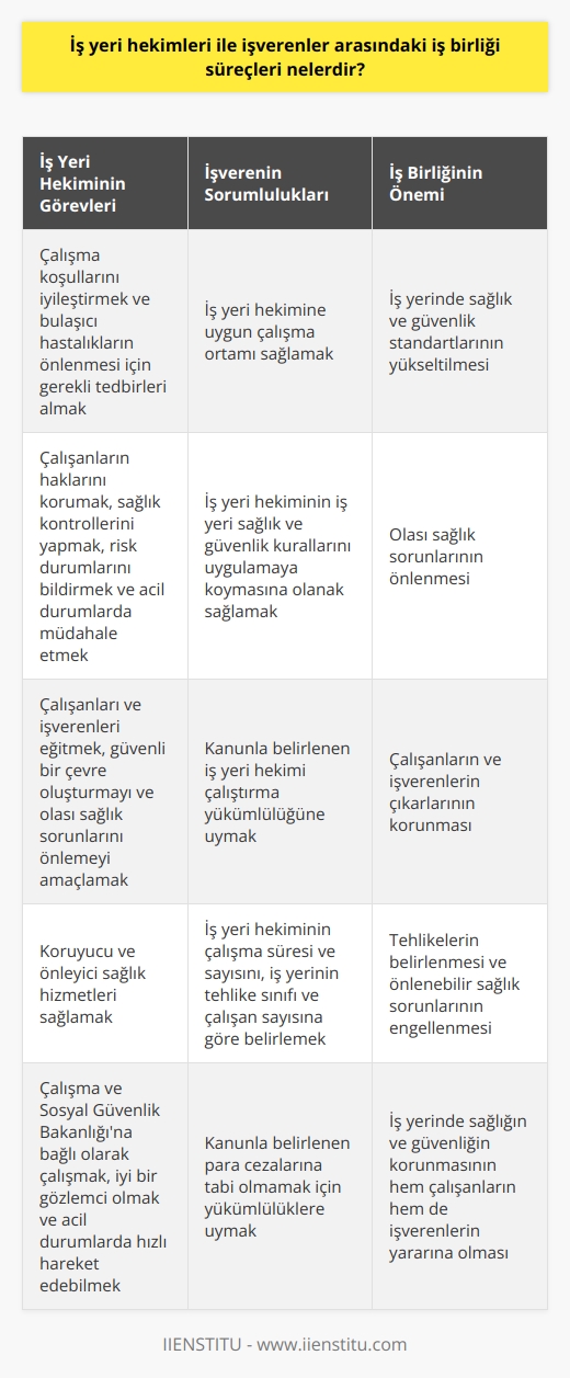 İş Yeri Hekimleri ve İşverenler Arasındaki İş Birliği Süreçleri  2012 yılında yürürlüğe giren 6331 sayılı İş Sağlığı ve Güvenliği Kanunu, iş yerlerinde iş yeri hekimi bulundurma zorunluluğu getirmiştir. İş yerinde çalışma koşullarını iyileştirmek ve bulaşıcı hastalıkların önlenmesi için gereken tedbirleri alan kişilere iş yeri hekimi denir.  İşverenler ve iş yeri hekimleri arasındaki iş birliği süreçleri, genellikle iş yerinde sağlık ve güvenlik standartlarının yükseltilmesi üzerine odaklanır. İş yeri hekiminin görevlerini yerine getirebilmesi için işverenin sağladığı uygun çalışma ortamı önemlidir. İşveren ayrıca, iş yeri hekiminin işyeri sağlık ve güvenlik kurallarını uygulamaya koymasına olanak sağlamalıdır.  İş yeri hekimliği, sıkı bir eğitim ve deneyim süreci gerektirir ve bu bireyler Çalışma ve Sosyal Güvenlik Bakanlığına bağlı olarak çalışır. İyi bir gözlemci olmalı ve acil durumlarda hızlı hareket edebilmelidirler. Çalışanların haklarını koruma, sağlık kontrollerini yapma, risk durumlarını bildirme ve acil durumlarda müdahale etme yeteneği gereklidir.  İş yeri hekiminin, çalışanlar ve işverenleri eğitme görevi de vardır. Bu eğitimler genellikle, iş yerinde güvenli bir çevre oluşturmayı ve olası sağlık sorunlarını önlemeyi amaçlar. Dahası, iş yeri hekimleri, koruyucu ve önleyici sağlık hizmetleri sağlarlar.  6331 sayılı kanun, işverenleri iş yeri hekimli bulundurma yükümlülüğü ile bağlar ve iş yerlerinin tehlike sınıfı ve çalışan sayısına göre iş yeri hekiminin çalışma süresini ve sayısını belirler. İşverenler bu yükümlülüğe uymadıkları takdirde, kanunla belirlenen para cezalarına tabi tutulurlar.  Sonuç olarak, iş yeri hekimleri ve işverenler arasındaki iş birliği süreçleri, iş yerinde sağlık ve güvenlik koşullarının iyileştirilmesi, tehlikelerin belirlenmesi ve önlenebilir sağlık sorunlarının önlenmesi için çok önemlidir. İş yerinde sağlığın ve güvenliğin korunması, hem çalışanların hem de işverenlerin çıkarına olan bir durumdur.