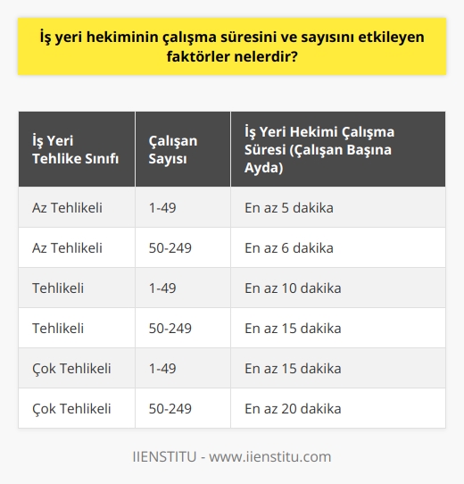 İş Yeri Hekiminin Çalışma Süresini ve Sayısını Etkileyen Faktörler   İş yerinde sağlık hizmeti ve kontrolün sağlamasından sorumlu olan iş yeri hekiminin sayısı ve çalışma süresi, iş yerinin tehlike boyutuna ve çalışan sayısına bağlı olarak belirlenir. Örneğin, tehlike boyutu az olan iş yerleri genellikle daha düşük sayıda iş yeri hekimine ihtiyaç duyarlar. Bunun nedeni, bu tür iş yerlerindeki sağlık risklerinin daha düşük olmasıdır. Diğer yandan, tehlikeli iş yerlerinde daha fazla sayıda iş yeri hekimine ihtiyaç duyulabilir çünkü bu alanlarda sağlıkla ilgili riskler daha yüksektir.  Ayrıca, çalışan sayısı da iş yeri hekiminin çalışma süresini etkileyen önemli bir faktördür. Genellikle, bir iş yerindeki çalışan sayısı arttıkça, bu iş yerinde görev yapacak iş yeri hekiminin sayısı da artar. İş yeri hekiminin görevleri, çalışılan iş yerinin koşullarına ve özelliklerine göre değişir. Bu nedenle, çalışan sayısı ve iş yeri ortamı iş yeri hekiminin çalışma süresini ve sayısını etkileyen başlıca faktörler arasında yer alır.  İş yerlerindeki tehlike sınıflarına göre iş yeri hekimleri farklı miktarlarda hizmet verirler, bu nedenle tehlike sınıfı da bir iş yeri hekiminin çalışma süresini ve sayısını belirlemede rol oynar. Örneğin, az tehlikeli iş yerlerinde iş yeri hekimleri, çalışan başına ayda en az 5 dakika hizmet vermek zorundadır. Tehlikeli iş yerlerinde ise bu süre en az 10 dakika olmalıdır.  İş yeri hekimlerinin çalışma süresi ve sayısını yönetmek ve düzenlemenin yanı sıra, iş yeri hekimlerinin kaliteli ve verimli hizmet vermesini sağlayabilmek için her başvuran ve sadece üniversiteyi bitirenler kabul edilmez. İş yerinde sağlık hizmetleri ve kontrolü sağlama görevini etkin bir şekilde yerine getirebilmek için iş yeri hekiminin, ciddi bir eğitimden geçmesi gereklidir.  İş yeri hekiminin çalışma süresini ve sayısını etkileyen faktörler düşünüldüğünde, iş yerlerinde sağlık hizmetlerinin etkin bir şekilde yönetilebilmesi ve çalışanların sağlığının korunabilmesi için iş yeri hekiminin çalışma süresinin ve sayısının düzenli olarak gözden geçirilmesi gerekir. Ayrıca bu, hem işçilerin haklarının korunmasını hem de işverenlerin yasal yükümlülüklerini yerine getirmelerini sağlar.