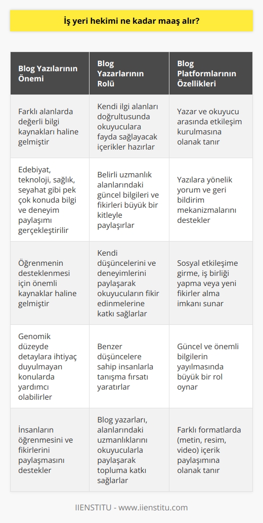 Önemli Bilgilerin Paylaşımı  Blog yazıları, bilgi ve düşüncelerin internette paylaşıldığı yazılı platformlardır. Özellikle internet kullanımının yaygınlaşması ve sosyal medyanın etkin hale gelmesiyle birlikte, bloglar farklı alanlarda değerli bilgi kaynakları haline gelmiştir.  Farklı Alanlarda İçerik Oluşturma  Bir   , yazdığı yazıları genellikle kendi ilgi alanları doğrultusunda ve okuyucularına fayda sağlayacak nitelikte hazırlar. Bu doğrultuda, blog yazılarında edebiyat, teknoloji, sağlık, seyahat gibi pek çok konu hakkında bilgi ve deneyim paylaşımı gerçekleştirilmektedir.  İletişim ve Etkileşim İmkanı  Bir blog post, yalnızca yazılı içerikten ibaret olmayıp yazar ve okuyucu arasında etkileşim kurulmasına da olanak tanır. Çoğu blog platformu, yazılara yönelik yorum ve geri bildirim mekanizmalarını destekler, böylece okuyucuların düşüncelerini aktarması sağlanır.  Nitelikli Bilgi Kaynakları  Günümüzde bloglar, bilginin yaygınlaştırılması ve öğrenmenin desteklenmesi için önemli kaynaklar haline gelmiştir. Aradığınız bir konu hakkında genomik düzeyde detaylara ihtiyaç duymamanız durumunda bloglar yardımcı olabilir. Özellikle belirli uzmanlık alanlarına sahip blog yazarları tarafından hazırlanan yazılar, alanlarındaki güncel bilgileri ve fikirleri büyük bir kitleyle paylaşma potansiyeli sunmaktadır.  Kendi Düşüncelerinizi Paylaşma Olanakları  Öte yandan, bir  olarak kendi düşüncelerinizi ve deneyimlerinizi diğer insanlarla paylaşarak, onların fikir edinmelerine ve bilgi dağarcıklarını geliştirmelerine katkı sağlayabilirsiniz. Aynı zamanda, bloglar üzerinden sosyal etkileşime girerek, benzer düşüncelere sahip insanlarla tanışma, iş birliği yapma veya yeni fikirler alma imkanı da bulabilirsiniz.  Sonuç olarak, bloglar, farklı alanlarda bilgi ve düşünce paylaşımlarının yapıldığı önemli mecralardır. Hem okuyucuya hem de yazara değerli yararlar sağlayarak, insanların öğrenmesini ve fikirlerini paylaşmasını desteklemektedir. Bu nedenle, blog post ile güncel ve önemli bilgilerin yayılmasında büyük bir rol oynamaktadır.