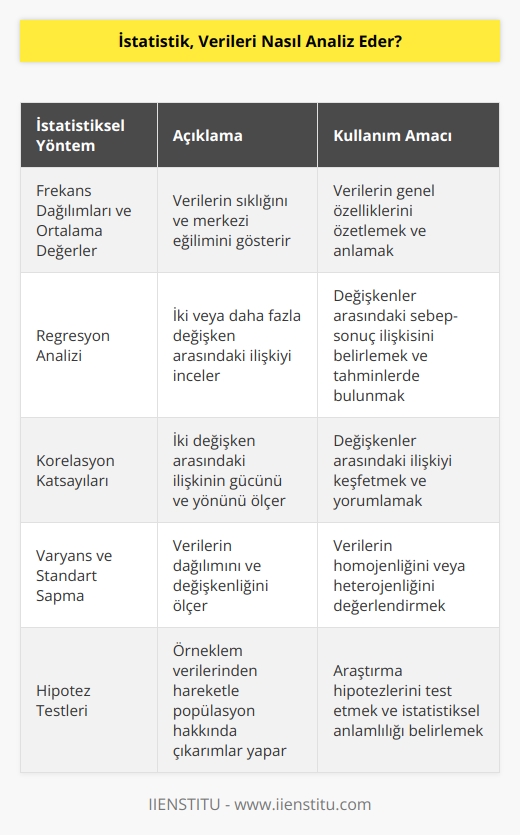 İstatistik, verileri analiz etmek için çeşitli yöntemler kullanır. Bunların arasında en yaygın olanlar; frekans dağılımları ve ortalama değerleri, regresyon analizi, korelasyon katsayıları, varyans ve standart sapma gibi istatistiksel tekniklerdir. İstatistikte, verileri analiz etmek için kullanılan yöntemler, verileri sınıflandırmak ve özetlemek, farklı veri grupları arasındaki ilişkileri keşfetmek ve    testleri gibi çeşitli amaçlar için kullanılır.