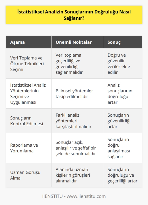 Doğruluğu sağlamak için, istatistiksel analizin her aşamasında özenli bir yaklaşım gereklidir. Öncelikle, veri toplama ve ölçme tekniklerinin seçiminde, veri toplama geçerliliğini ve güvenilirliğini sağlamak için seçim yapılmalıdır. Yalnızca geçerli ve güvenilir veriler kullanılarak, istatistiksel analizin sonuçlarının doğruluğu sağlanabilir. Ayrıca, istatistiksel analiz yöntemlerinin seçiminde ve uygulanmasında bilimsel yöntemlerin takip edilmesi gerekir. Son olarak, istatistiksel analizin sonuçlarının güvenilirliğini artırmak için, sonuçların kontrol edilmesi ve çeşitli analiz yöntemlerinin karşılaştırılması tavsiye edilir.