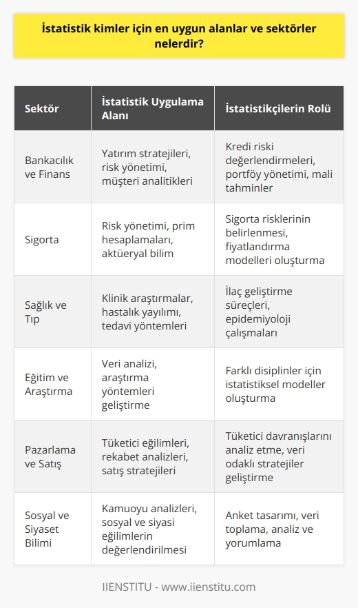 İstatistik Alanında Uzmanlaşmak İçin En Uygun Sektörler  İstatistiğe dayalı analiz ve tahminler, günümüz dünyasında çok büyük bir öneme sahip olup birçok sektörde faaliyet gösteren profesyoneller için büyük beklentiler yaratmaktadır. İstatistik bilimiyle uğraşmak isteyen kişiler için en uygun alanlar ve sektörler şunlardır:  Bankacılık ve Finans  Bankacılık ve finans sektörü, yatırım stratejileri, risk yönetimi ve müşteri analitikleri konularında istatistiksel analiz yöntemlerine büyük önem vermektedir. İstatistikçiler, bu sektörde kredi riski değerlendirmeleri, portföy yönetimi ve mali tahminler gibi konularda önemli rol oynarlar.  Sigorta Sektörü  Sigorta şirketleri, risk yönetimi ve prim hesaplamaları gibi konularda istatistiksel verilere güçlü bir şekilde bağımlıdırlar. Aktüeryal bilim adı verilen bu alan, istatistikçiler için oldukça uygun bir çalışma ortamı sağlar.  Sağlık ve Tıp  Sağlık ve tıp alanında yapılan klinik araştırmalar, hastalık yayılımı ve tedavi yöntemleri konularında istatistiksel analizler büyük rol oynamaktadır. İstatistikçiler, ilaç geliştirme süreçlerinde ve epidemiyoloji çalışmalarında değerli katkılar sağlarlar.  Eğitim ve Araştırma  Üniversiteler ve araştırma enstitüleri, istatistik bilimine dayalı analizlerle toplum ve doğa üzerinde yapılan çalışmaları değerlendirmektedir. İstatistikçiler, bu tür çalışmalarda farklı disiplinler ve uygulama alanları için veri analizi ve araştırma yöntemleri geliştirmekte önemli bir paya sahiptirler.  Pazarlama ve Satış  Pazarlama ve satış stratejilerinin belirlenmesi, tüketici eğilimleri ve rekabet analizleri gibi konularda istatistiksel yöntemler büyük önem taşımaktadır. İstatistikçiler, tüketicinin davranışlarını analiz edip veriye dayalı stratejiler geliştirerek şirketlere avantaj sağlarlar.  Sosyal ve Siyaset Bilimi  Sosyal ve siyaset biliminde yapılan araştırmalar ve anketler, kamuoyu analizlerinin oluşturulması için istatistiksel yöntemlere dayanır. İstatistikçiler, sosyal ve siyasi eğilimlerin değerlendirilmesinde ve politika geliştirme süreçlerinde önemli katkılar sağlar.  Sonuç olarak, istatistiğin birçok alanda etkili kullanıldığı görülmektedir. İstatistik bilimine ilgi duyan bireyler için bu sektörler ve alanlar önemli fırsatlar sunmaktadır.