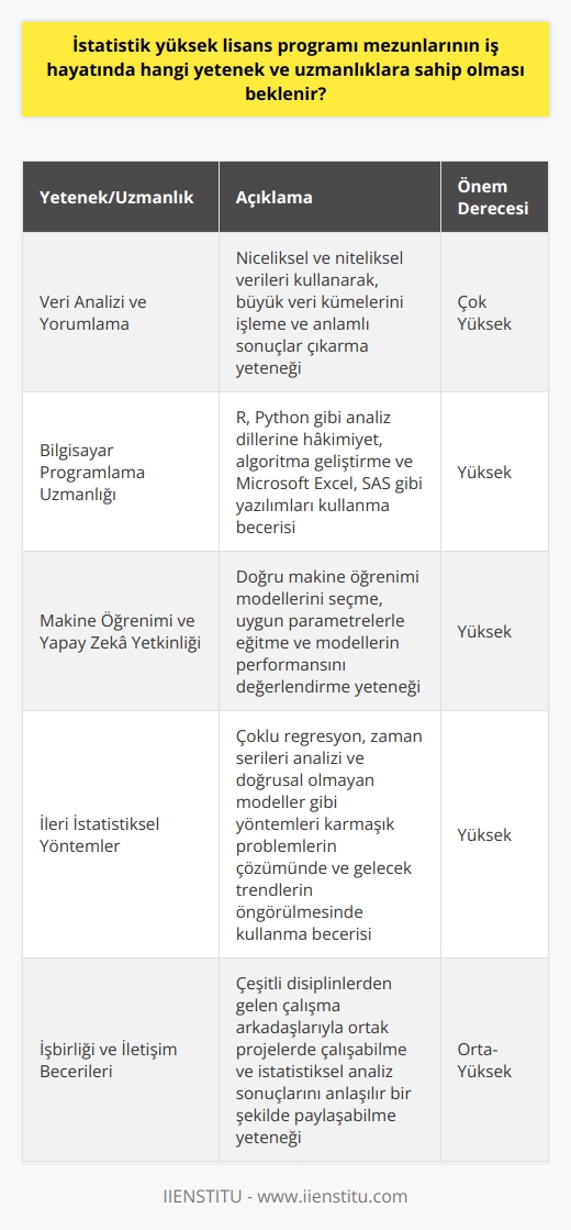 Veri Analizi ve Yorumlama  İstatistik yüksek lisans programı mezunlarının iş hayatında öncelikle, veri analizi ve yorumlama yeteneklerine sahip olması beklenir. Bu bağlamda, mezunların hem niceliksel hem de niteliksel   ni kullanarak, büyük veri kümelerini işlemeleri ve anlamlı sonuçlar çıkarmaları gerekmektedir.  Bilgisayar Programlama Uzmanlığı  Mezunların, iş hayatında veri analizinde kullanılan programlama dilleri ve yazılımları hakkında bilgi sahibi olmaları beklenir. Özellikle R ve Python gibi analiz dillerine hâkim olmaları ve bu dillerde algoritmalar geliştirebilmeleri önem arz etmektedir. Ayrıca, Microsoft Excel ve SAS gibi yazılımları kullanarak veri analizi yapabilmeleri beklenen uzmanlıklar arasındadır.  Makine Öğrenimi ve Yapay Zeka Yetkinliği  İstatistik yüksek lisans programı mezunlarının iş hayatında, makine öğrenimi ve yapay zeka alanında da yetkin olmaları gerekmektedir. Mezunların doğru makine öğrenimi modellerini seçebilme, uygun parametrelerle eğitebilme ve bu modellerin performansını değerlendirebilme yetenekleri, özellikle veri analizi ve tahminleme alanlarında büyük önem taşımaktadır.  İleri İstatistiksel Yöntemler  İş hayatında başarılı olabilmek için, mezunların ileri istatistiksel yöntemleri uygulayabilme yeteneğine sahip olmaları gerekmektedir. Bu sayede, karmaşık problemlerin çözümünde ve gelecekteki trendlerin öngörülmesinde kullanılan çoklu regresyon, zaman serileri analizi ve doğrusal olmayan modeller gibi yöntemlerin doğru kullanılması sağlanır.  İşbirliği ve İletişim Becerileri  Son olarak, istatistik yüksek lisans programı mezunlarının iş hayatında, işbirliği ve iletişim becerileri de oldukça önemlidir. Mezunların çeşitli disiplinlerden gelen çalışma arkadaşlarıyla ortak projelerde çalışabilme ve istatistiksel analiz sonuçlarını anlaşılır bir şekilde paylaşabilme yetenekleri, kurumların karar alma süreçlerinde etkin bir rol alabilmelerini sağlar.