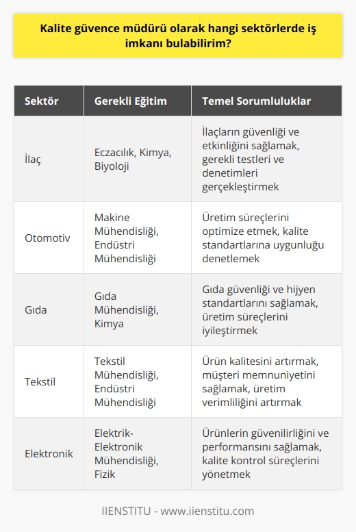 Kalite Güvence Müdürü: İş İmkanları ve Sektörel Farklılıklar  Kalite güvence müdürü, kurumların ürün ve hizmetlerinin kalite düzenlemelerine uygun olması ve sürekli iyileştirilmesi amacıyla çalışan önemli bir pozisyondur. Bu alanda görev alan profesyoneller, çalışanların ve süreçlerin müşterilerin ihtiyaçlarını karşılayacak kalitede olmasını sağlamak için uğraşırken, aynı zamanda analitik ve yaratıcı düşünme becerilerini kullanarak, yeni yöntemler ve stratejiler geliştirirler. Özellikle büyük ölçekli ve kurumsal yapıya sahip işletmelerde, kalite güvence müdürlerine duyulan ihtiyaç giderek artmaktadır.  Eğitim ve Nitelikler  Kalite güvence müdürü olmak isteyenlerin öncelikle 4 yıllık lisans eğitimini tamamlamış olması beklenmektedir. Bu eğitim, sektöre bağlı olarak Mühendislik, Eczacılık ve Kimya gibi farklı alanlarda olabilir. Ayrıca, alanlarında sürekli güncel kalmaları ve gelişmeleri takip etmeleri de önemlidir.  Geniş İş İmkanları  Kalite güvence müdürleri, kamu alanında ve özel sektörde geniş iş imkanlarına sahiptir. Bu profesyoneller, sektöre bağlı olarak çalıştıkları şirketin kalite standartlarını tasarlamak, uygulamak ve iyileştirmekten sorumlu olabilirler. Ayrıca, veri analizi yaparak şirketin büyüme alanlarını belirlemeleri ve işe alım süreçlerinde destek olmaları da beklenir.  Sektörel Farklılıklar ve Görevler  Kalite güvence müdürlerinin sorumlulukları sektöre göre değişiklik gösterebilir. Buna göre, çalıştıkları sektör ve kurumun ihtiyaçları doğrultusunda farklı roller ve görevler üstlenebilirler. Örneğin, ilaç veya kimya sektöründeki bir kalite güvence müdürü, ürünlerin güvenli ve etkili olması için gerekli testlerin ve denetimlerin gerçekleştirilmesini sağlamak zorunda olacaktır.  Sonuç  Kalite güvence müdürleri, sektörler ve kurumlar arasında farklı görev ve sorumluluklar üstlenebilirken, temelde müşteri beklentilerini karşılayacak kalitede hizmet ve ürün sunma hedefine odaklanırlar. Bu profesyonellerin başarılı olabilmesi için ise, sahip oldukları eğitim ve nitelikler kadar, analitik düşünme ve iletişim becerilerine de önem verilmelidir.