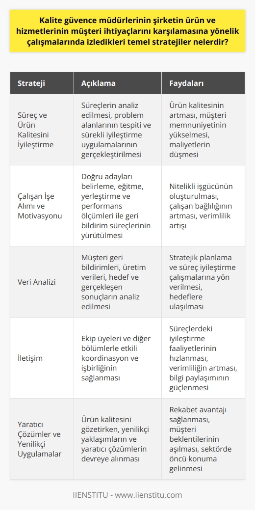 Kalite Güvence Müdürlerinin Temel Stratejileri  Kalite güvence müdürleri, şirketin ürün ve hizmetlerinin müşteri ihtiyaçlarını en iyi şekilde karşılaması amacıyla çeşitli stratejiler izlerler. Bu stratejiler arasında süreçleri ve ürün kalitesini iyileştirme, çalışanları işe almak ve motive etmek, veri analizi, ve iletişim önemli bir yer tutar.  Süreç ve Ürün Kalitesini İyileştirme Stratejileri  Kalite güvence müdürleri, süreçleri ve ürün kalitesini geliştirmeye yönelik çalışmalar yürütür. Bu amaçla, süreçlerin analiz edilmesi, problem alanlarının tespiti ve sürekli iyileştirme uygulamaları gerçekleştirilir. Ayrıca ürün kalitesini gözeterek, yaratıcı çözümler ve yenilikçi uygulamaların devreye alınması sağlanır.  Çalışan İşe Alımı ve Motivasyonu Stratejileri  Kalite güvence müdürleri, şirketin başarısı için nitelikli ve motivasyonu yüksek çalışanların önemini bilirler. Bu nedenle işe alım süreçlerinde doğru adayları belirlemek, eğitmek ve yerleştirmek için çaba gösterirler. Ayrıca, çalışanlarını teşvik etmek ve motive etmek adına performans ölçümleri, hedef belirleme ve geri bildirim süreçleri yürütülür.  Veri Analizi Stratejileri  Müşteri ihtiyaçlarını karşılamak ve süreçlerdeki iyileştirme fırsatlarını belirlemek için kalite güvence müdürleri, veriyi analiz ederler. Bu kapsamda, müşteri geri bildirimleri, üretim verileri, hedef ve gerçekleşen sonuçlar gibi pek çok bilgi ele alınır. Elde edilen analiz sonuçları, stratejik planlama ve süreç iyileştirme çalışmalarının temelini oluşturur.  İletişim Stratejileri  Kalite güvence müdürleri, organizasyon içinde başarılı bir işbirliği ve uyumu sağlamak için etkili iletişim stratejileri kullanırlar. Bu sayede, ekip üyeleri ve diğer bölümlerle yapılan koordinasyon süreci düzgün işler ve süreçlerdeki iyileştirme faaliyetleri daha hızlı ve verimli gerçekleştirilir.  Sonuç olarak, kalite güvence müdürleri, müşteri ihtiyaçlarını karşılayan ürün ve hizmetler sunabilmek için sürekli olarak süreçlerin ve ürün kalitesinin iyileştirilmesi, çalışan işe alımı ve motivasyonunun sağlanması, veri analizi ve etkili iletişim stratejileri üzerinde çalışmaktadırlar. Bu stratejiler, şirketlerin başarısı ve sektördeki rekabet gücünün arttırılması açısından büyük önem taşımaktadır.