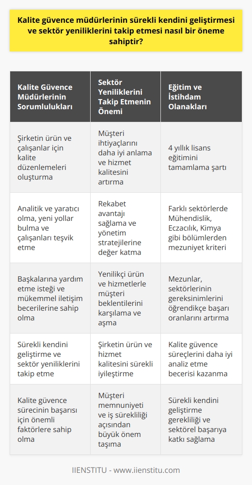 Önemli Bir Rol: Kalite Güvence Müdürlerinin Sürekli Gelişimi ve Sektör Yeniliklerinin Takibi  Temel Sorumluluklar ve Sürekli Gelişim Süreci  Kalite güvence müdürlerinin sürekli kendini geliştirmesi ve sektör yeniliklerini takip etmesi, şirketin ürün ve çalışanlar için kalite düzenlemeleri oluşturmasında büyük önem taşır. Bu nedenle, müdürlerin analitik ve yaratıcı olmaları, ihtiyaçları karşılamak için yeni yollar bulmada ve çalışanları teşvik etmekte ustalık göstermeleri gerekmektedir. Ayrıca, başkalarına yardım etme isteği ile mükemmel iletişim becerilerine sahip olmaları da kalite güvence sürecinin başarısı için önemli bir faktördür.  Sektör Yeniliklerini Takip Etmek ve Uygulamak  Kalite güvence müdürlerinin sektör yeniliklerini yakından takip ederek, çalıştıkları kuruma değer katmaları ve bu değeri yönetim stratejilerine yansıtmaları beklenir. Bu süreç, müşteri ihtiyaçlarını daha iyi anlamayı ve hizmet kalitesini sürekli artırarak rekabet avantajı sağlamayı amaçlar. Yenilikçi ürün ve hizmetlerle müşterilerin beklentilerini karşılamak ve aşmak, kalite güvence müdürlerinin başarılarında önemli bir rol oynar.  Eğitim ve Farklı Sektörlerdeki İstihdam Olanakları  Kalite güvence müdürleri için gerekli olan eğitim süreci, 4 yıllık lisans eğitimini tamamlama şartıyla başlar. Farklı sektörler, faaliyet alanlarına göre Mühendislik, Eczacılık, Kimya gibi bölümlerden mezuniyet kriterine dikkat ederler. Söz konusu alanlarda mezun olan kişiler ise, kalite güvence süreçlerini daha iyi analiz ederek, sektörlerinin gereksinimlerini öğrendikçe başarı oranlarını artırırlar.  Sonuç olarak, kalite güvence müdürlerinin sürekli gelişimi ve sektör yeniliklerini takip etmesi, çalıştıkları şirketlerin ürün ve hizmet kalitelerini sürekli iyileştirmelerine yardımcı olur. Bu süreç, hem şirketin başarısı için kritik bir faktör olmakla birlikte, müşteri memnuniyeti ve iş sürekliliği açısından da büyük önem taşır. Dolayısıyla, kalite güvence müdürlerinin bu becerilere sahip olması ve sürekli kendini geliştirmesi gerekmektedir.
