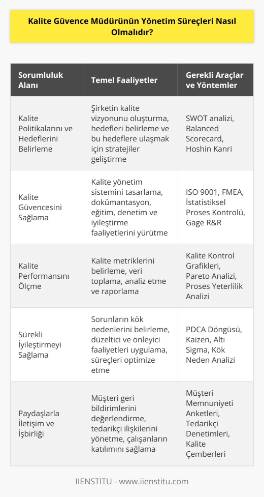 Kalite Güvence Müdürünün   , kalite politikalarını ve hedeflerini belirlemek, kalite güvencesini sağlamak, kalite performansını ölçmek ve sürekli iyileştirmeyi sağlamak için gerekli olan prosedürleri belirlemek ve uygulamaktan oluşmalıdır. Bunu yapmak için, öncelikle kalite politikaları ve hedefleri belirlenmeli ve daha sonra bu hedefleri gerçekleştirmek için gerekli olan sistemler ve yönetim prosedürleri oluşturulmalıdır. Kalite güvencesi, gerekli olan tüm kaynakların ve görevlerin belirlenmesi, gerekli denetimlerin yapılması ve sonuçların rapor edilmesi gibi birçok aşamadan oluşur. Kalite güvencesini sağlamak için, uygun ölçüm araçlarının kullanılması ve gerekli denetimlerin yapılması gerekir. Kalite performansının ölçülmesi için, gerekli ölçüm araçları ve prosedürlerin kullanılması gerekmektedir. Kalite sürekli iyileştirmek için, herhangi bir kalite problemi bulunması durumunda gerekli önlemlerin alınması ve sürekli olarak kalite performansının izlenmesi gerekmektedir.