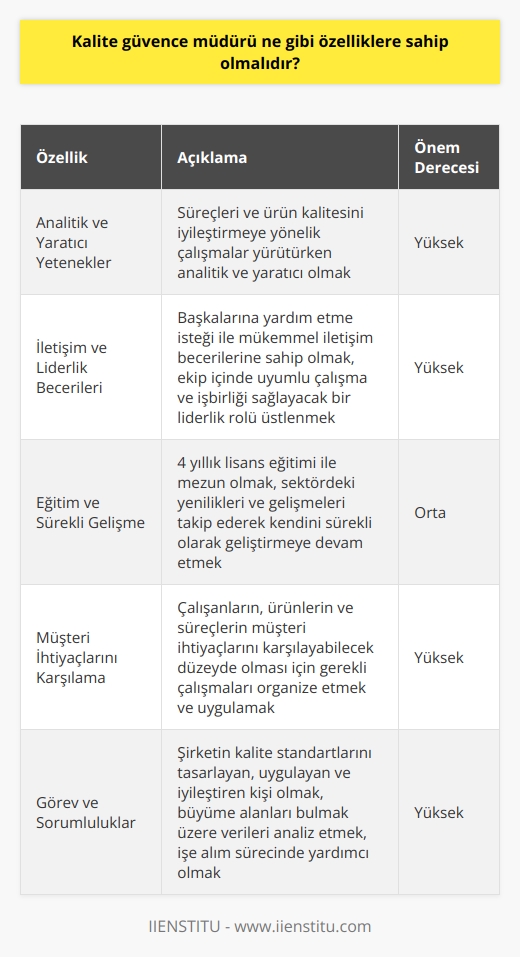 Kalite Güvence Müdürünün Özellikleri  Analitik ve Yaratıcı Yetenekler: Kalite güvence müdürü, süreçleri ve ürün kalitesini iyileştirmeye yönelik çalışmalar yürütürken analitik ve yaratıcı olmalıdır. İhtiyaçları karşılamak ve çalışanları teşvik etmek için yeni yollar bulma konusunda beceri göstermelidir. Bu yetenekler, işin en iyisini ortaya çıkarmak ve müşterilerin ihtiyaçlarını karşılayabilecek ürünler, hizmetler ve süreçler geliştirmek adına önemlidir.  İletişim ve Liderlik İçin İyi Nitelikler: Kalite güvence müdürlerinin başkalarına yardım etme isteği ile mükemmel iletişim becerilerine sahip olmaları gerekir. Ekip içinde uyumlu çalışma ve işbirliği sağlayacak bir liderlik rolü üstlenmelidir.  Eğitim ve Sürekli Gelişme: Kalite güvence müdürü olmak isteyen kişilerin 4 yıllık lisans eğitimi ile mezun olması beklenir. Aynı zamanda sektördeki yenilikleri ve gelişmeleri takip edarak kendini sürekli olarak geliştirmeye devam etmesi, çalıştığı kuruma değer katması açısından önemlidir.  Müşteri İhtiyaçlarını Karşılamak İçin Çalışma Organizasyonu: Kalite güvence müdürünün temel görevi, çalışanlarının, ürünlerinin ve süreçlerinin müşteri ihtiyaçlarını karşılayabilecek düzeyde olması için gerekli çalışmaları organize etmek ve uygulamaktır. Bu sayede hem şirketin beklentilerini karşılamış olur hem de fark yaratacak hizmetler üretir.  Görev ve Sorumluluklar: Kalite güvence müdürü, şirketin kalite standartlarını tasarlayan, uygulayan ve iyileştiren kişidir. Büyüme alanları bulmak üzere verileri analiz eder ve işe alım sürecinde yardımcı olur. Çalıştıkları kuruma göre görev ve sorumlulukları değişiklik gösterebilir.  Sonuç olarak, kalite güvence müdürleri; analitik ve yaratıcı özellikleriyle, iletişim ve liderlik becerileriyle, sürekli gelişmeye açık olma ve eğitim durumlarıyla önemli bir pozisyondadır. Müşteri ihtiyaçlarını karşılamak, kurumların ve sektörün gerekliliklerini yerine getirmek için gerekli çalışmaları yürütürler.