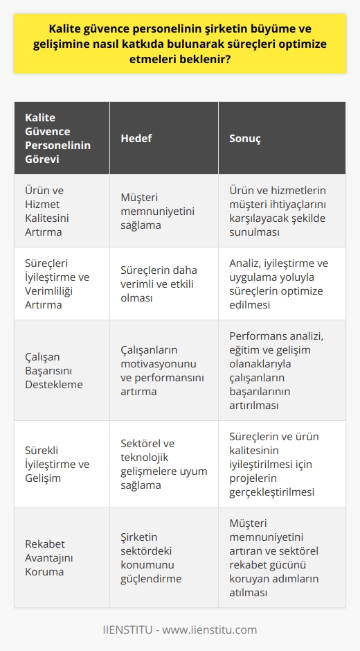 Kalite Güvence Personelinin Şirketin Gelişimine Katkısı  Kalite güvence müdürü, şirketin büyüme ve gelişimine katkıda bulunarak süreçleri optimize etmeleri beklenmektedir. Bu amaçla, kalite güvence personeli, şirketin ürün ve hizmet kalitesini artırma, süreçleri verimli hale getirme ve çalışan başarısını destekleme çalışmalarını yürütmektedir. İşte bu çalışmaların bazıları:  Ürün ve Hizmet Kalitesini Artırma  Kalite güvence personeli, üretim ve hizmet süreçlerini iyileştirerek müşteri memnuniyetini sağlama amacıyla çalışır. Bu bağlamda, kalite düzenlemeleri ve standartları belirleyerek, ürün ve hizmetlerin müşteri ihtiyaçlarını karşılayacak şekilde sunulmasını sağlarlar.   Süreçleri İyileştirme ve     Ürün ve hizmetlerin kalitesini artırmaya yönelik çalışmaların yanı sıra, kalite güvence personeli süreçlerin daha verimli ve etkili olmasına yoğunlaşır. Bu çalışmalar, süreçlerin analiz edilmesi,  ve etkinliğin artırılması için gerekli düzenlemelerin yapılması ve bu değişikliklerin uygulanması şeklinde gerçekleştirilir.   Çalışan Başarısını Destekleme  Kalite güvence müdürü, çalışanları işe almak, motive etmek ve teşvik etmek için planlar geliştirmeye yönelik faaliyetler gerçekleştirir. Bu kapsamda, çalışanların performanslarını analiz eder, eğitim ve gelişim olanakları sunarak, onların başarılarını artırmalarını sağlar.  Sürekli İyileştirme ve Gelişim  Kalite güvence personelleri, sektörel ve teknolojik gelişmeleri yakından takip etmeli ve bu gelişmeler doğrultusunda süreçlerin ve ürün kalitesinin iyileştirilmesi için projeler gerçekleştirmelidir. Bu sayede, şirketin sürekli gelişiyor ve sektördeki rekabet avantajını koruma şansı elde edilir.  Özetle, kalite güvence personelinin şirketin büyüme ve gelişimine katkıda bulunarak süreçleri optimize etmesi, ürün ve hizmet kalitesini artırmak, süreçlerin verimliliğini sağlamak, çalışanların başarısını desteklemek ve sürekli iyileştirme ve gelişimi sağlamak şeklinde gerçekleştirilir. Bu çalışmalar, şirketin müşteri memnuniyetini artıran ve sektörel rekabet gücünü koruyan önemli adımlar olarak değerlendirilmektedir.