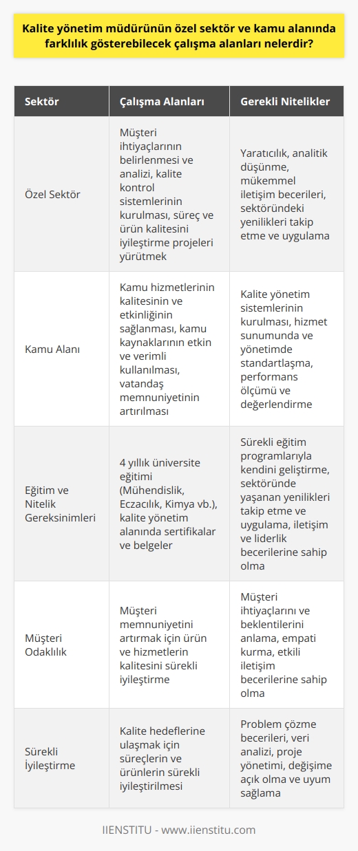Kalite Yönetim Müdürünün Çalışma Alanları  Özel Sektörde Kalite Yönetimi  Özel sektörde çalışan kalite yönetim müdürleri, ürün ve hizmetlerin kalitesini sağlayarak ve sürekli olarak müşteri memnuniyetini artırarak, şirketlerin rekabet avantajı elde etmelerinde kritik bir rol oynarlar. Bu süreçte, müşteri ihtiyaçları ve beklentilerinin belirlenmesi ve analiz edilmesi, kalite kontrol ve sistemlerinin kurulması ve uygulanması, süreç ve ürün kalitesini iyileştirme projelerinin yürütülmesi ve kalite hedeflerine ulaşılması için çalışanların eğitimi ve motivasyonu sağlanır.  Kamu Alanında Kalite Yönetimi  Kamu alanında görev yapan kalite yönetim müdürleri, kamu hizmetlerinin kalitesinin ve etkinliğinin sağlanması, kamu kaynaklarının etkin ve verimli kullanılması, vatandaş memnuniyetinin artırılması ve kalkınma hedeflerine ulaşılmasına katkı sağlamak için çalışırlar. Bu amaçla, kamu kurum ve kuruluşlarında kalite yönetim sistemlerinin kurulması ve süreçlerin sürekli iyileştirilmesi, hizmet sunumunda ve yönetiminde standartlaşma, performans ölçümü ve değerlendirme, insan kaynakları yönetimi ve mali kaynakların etkin kullanımı gibi konular üzerinde odaklanırlar.  Eğitim ve Nitelik Gereksinimleri  Kalite yönetim müdürü olmak isteyen kişilerin öncelikle 4 yıllık üniversite eğitimini tamamlamış olmaları beklenir. Mühendislik, eczacılık, kimya gibi farklı alanlardan lisans derecesi alan adaylar, sektörlerin ve iş sahalarının gerektirdiği niteliklere göre tercih edilirler. Ayrıca, kalite yönetim alanında sertifikalar, belgeler ve sürekli eğitim programlarıyla kendini geliştiren, sektöründe yaşanan yenilikleri takip eden ve uygulayan, iletişim ve   ne sahip adaylar tercih sebebidir.  Sonuç  Özetle, kalite yönetim müdürünün özel sektör ve kamu alanında farklılık gösterebilecek çalışma alanları, sektörlerin ve iş sahalarının gerektirdiği nitelik ve becerilere göre şekillenmektedir. Müdürler, müşteri odaklı düşünerek ve sürekli iyileştirme prensibini benimseyerek, çalıştıkları kurumun hedeflerine ulaşmasına katkı sağlarlar. Bu alanda başarı sağlamak için, kalite yönetim müdürleri yaratıcı, analitik ve mükemmel iletişim becerilerine sahip olmalıdır.