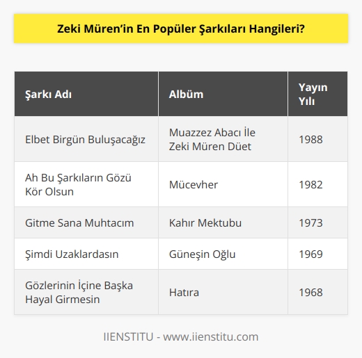 Elbet Birgün Buluşacağız, Ah Bu Şarkıların Gözü Kör Olsun, Gitme Sana Muhtacım, Şimdi Uzaklardasın, Gözlerinin İçine Başka Hayal Girmesin şarkıları, Zeki Müren’in en popüler şarkılarından bazılarıdır.