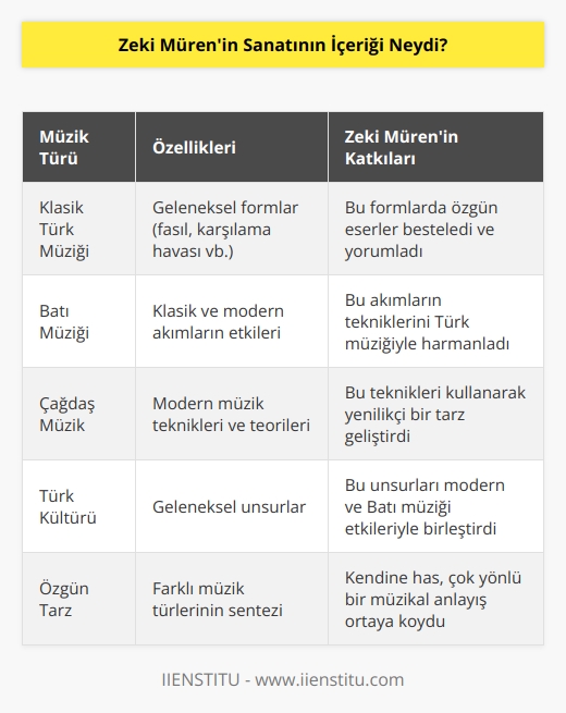 Zeki Mürenin sanatı, özellikle müzik alanında çok yönlü bir şekilde gelişti. Müren, Türk müziğinin özgün ve geleneksel unsurlarıyla, klasik Batı müziğinin etkileriyle ve çağdaş müzik teknikleriyle özgün bir biçimde çalışmalar yaptı. Müzikal anlayışı, klasik ve modern akımların etkileriyle bir araya geldi. Daha özel olarak, Zeki Müren, Türk müziğinin klasik formları olan fasıl ve karşılama havası gibi klasik sanatlarla çalışmaya devam etti. Ayrıca, çeşitli modern müzik teknikleri ve teorileriyle çalışmaya da devam etti. Bu çalışmaları sayesinde, Türk müziği içinde özgün bir tarz geliştirdi. Zeki Mürenin sanatı, Türk kültürünün geleneksel unsurları ile modern ve Batı müziğinin etkilerini bir araya getirerek çok yönlü bir biçimde gelişti.