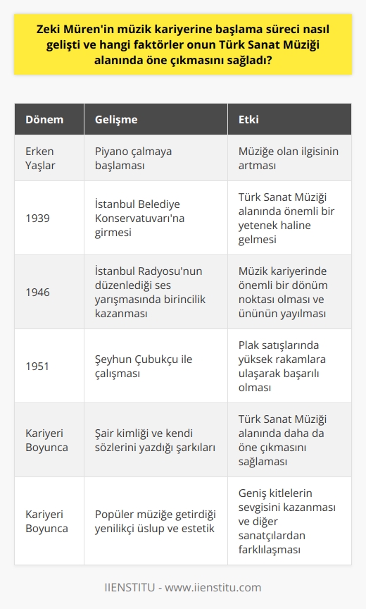 Erken Yaşlarda Müzik Tutkusu  Zeki Mürenin müzik kariyerine başlama süreci, küçük yaşlarda müziğe duyduğu tutkuyla başlamıştır. Müren, daha ilkokul yıllarında piyano çalmaya başlamış ve müziğe olan ilgisi sürekli artmıştır.  Konservatuvar Eğitimi  1939da İstanbul Belediye Konservatuvarına giren Müren, bu eğitimi sayesinde Türk Sanat Müziği alanında önemli bir yetenek haline gelmiştir. Konservatuvar yıllarında pek çok önemli müzik adamıyla tanışarak, sanatını geliştirmiş ve farkındalık kazanmıştır.  Radyo İle Ün Kazanma  1946da Müren, İstanbul Radyosunun düzenlediği ses yarışmasında birincilik kazanarak dikkatleri üzerine çekmiştir. Bu başarı, onun müzik kariyerinde önemli bir dönüm noktası olmuştur. Radyo İstanbula dahil olarak, sesi geniş kitlelerle buluşmuştur ve ünü giderek yayılmıştır.  Plak Yapımcılarından İlgilenme  Radyo performansları sayesinde plak yapımcıları da Zeki Mürene ilgi göstermeye başlamış ve onunla çalışmak istemişlerdir. 1951de Seyhun Çubukçu ile yaptığı çalışma, Mürenin plak yüksek satış rakamlarına ulaşarak, başarılı olmasının önemli bir göstergesi olmuştur.  Müzisyen ve Şair Kimliği  Zeki Mürenin müzik kariyerindeki başarılarının yanı sıra şair kimliğinin de önemli bir rol oynadığını söylemek gerekmektedir. Kendi sözlerini yazdığı şarkıları ve şiirlerinin olması, Müreni Türk Sanat Müziği alanında daha da öne çıkmasını sağlamıştır.  Popüler Müziğe Sunulan İnovasyon  Zeki Müren, Türk Sanat Müziği alanında öne çıkmasını sağlayan en belirgin özellik ise, popüler müziğe getirdiği yenilikçi üslup ve estetiktir. Hem sahne sanatlarında hem de müzik icrasında uyguladığı özgün stile sahip özellikler, onu diğer şarkıcı ve yorumculardan farklı kılarken, geniş kitlelerin sevgisini kazandırmıştır.  Sonuç olarak, Zeki Mürenin Türk Sanat Müziği alanında öne çıkmasını sağlayan faktörler, erken yaşlarda başlayan müzik tutkusu, konservatuvar eğitimi, radyo ve plak çalışmaları, şair kimliği ve popüler müziğe getirdiği yenilik ile özetlenebilir. Bu başarıların toplamı, Türk müzik tarihinin en önemli isimlerden biri haline gelmesine neden olmuştur.