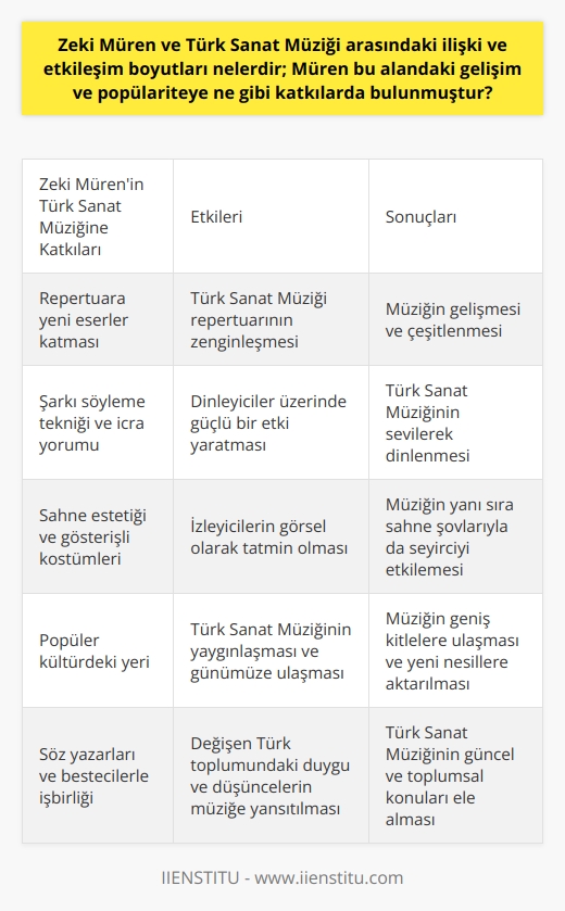 Zeki Müren ve Türk Sanat Müziği İlişkisi  Zeki Müren, Türk Sanat Müziğinin duayen isimlerinden biri olarak kabul edilir. Müren, bu alandaki gelişim ve popülariteye büyük katkılarda bulunmuştur. Türk Sanat Müziğinin gelişimi ve yayılmasında önemli bir etkiye sahip olan Müren, bu müzik türü üzerindeki etkileşim boyutlarını da derinlemesine incelemiştir.  Sanat Müziği Repertuarının Zenginleşmesi  Müren, Türk Sanat Müziği repertuarına yeni eserler katmış ve eski eserlerin popülerleşmesine katkıda bulunarak zenginleşmesini sağlamıştır. Ayrıca, söz yazarları ve bestecilerle işbirliği yaparak, gelişen ve dönüşen Türk toplumunda ortaya çıkan farklı duygu ve düşünceleri müzik eserlerine taşımıştır.  Şarkı Söyleme Tekniği ve İcra Yorumu  Şarkı söyleme tekniği ve icra yorumu konusunda da Zeki Müren, Türk Sanat Müziğine büyük katkılar sağlamıştır. Sesinin güzellik ve zenginliğinin yanı sıra, söylediği eserlere kattığı duygusal derinlik ve incelikle de dikkat çekmiştir. Böylece, dinleyiciler üzerinde güçlü bir etki yaratmış ve bu müzik türünün sevilerek dinlenmesine katkıda bulunmuştur.  Sahne Estetiği ve Zeki Müren  Zeki Müren, sahne estetiği açısından da Türk Sanat Müziğine önemli katkılarda bulunmuştur. Gösterişli ve zarif kostümleri,   ı ve sahne performanslarıyla dikkat çeken Müren, izleyicilerin görsel anlamda da tatmin olmalarını sağlamış ve müziğin yanı sıra sahne şovlarıyla da seyirciyi etkilemiştir.    de Türk Sanat Müziği  Zeki Müren, önemli bir  ikonu olarak Türk Sanat Müziğinin yaygınlaşması ve günümüze kadar ulaşmasında büyük rol oynamıştır. Mürenin sevilen şarkıları, halk arasında büyük beğeni toplamış ve bu sayede bu müzik türü, geniş kitlelere ulaşarak yeni nesillere aktarılmıştır.  Sonuç olarak, Zeki Mürenin Türk Sanat Müziği üzerinde derin ve kalıcı bir etkisi bulunmaktadır. Müren, sanat müziğinin repertuarının zenginleşmesi, icra tekniği, sahne estetiği ve deki yerinin güçlenmesine büyük katkılar sağlamıştır.