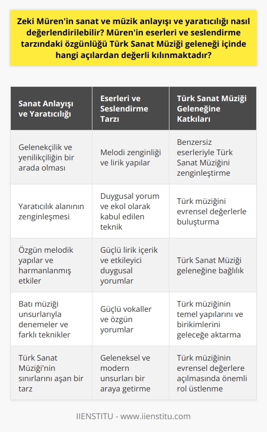 Sanat Anlayışı ve Yaratıcılığı  Ünlü Türk şarkıcı ve besteci, Zeki Mürenin sanat ve müziği ele alınarak çeşitli değerlendirmeler yapılabilmektedir. Mürenin yaratıcılığı sayesinde pek çok benzersiz eser hayat bulmuş ve Türk Sanat Müziğine önemli katkılar sağlamıştır. Mürenin müzik anlayışında, gelenekçilik ve yenilikçiliğin bir arada olması, onun yaratıcılık alanının zenginleşmesine neden olmuştur.   Eserleri ve Seslendirme Tarzı  Zeki Mürenin eserlerinin Türk Sanat Müziği geleneği çerçevesinde değerli kılınan özellikleri, melodi zenginliği ve lirik yapılarıdır. Mürenin seslendirme tarzında ise, duygusal yorumu ve ekol olarak kabul edilen bir teknik kullanılması dikkat çeker. Bu yönleriyle Müren, Türk müziğini evrensel değerlerle buluşturmayı başaran ender sanatçılardan biri olmuştur.  Özgün Melodik Yapısı  Zeki Mürenin bestelerinde, özgün melodik yapılar ve harmanlanmış etkiler mevcuttur. Mürenin Türk sanat müziği geleneğine bağlılığı, onun tüm eserlerine damgasını vurmaktadır. Diğer taraftan, bestelerinde batı müziği unsurlarıyla yapılan denemeler ve farklı tekniklerin kullanılmasıyla, Türk sanat müziğinin sınırlarını aşan bir tarz ortaya çıkmıştır.  Lirik İçerik ve Duygusal Yorum  Mürenin eserleri, sahip oldukları güçlü lirik içerik ve etkileyici duygusal yorumlar sayesinde Türk Sanat Müziği geleneğinde önemli bir yere sahiptir. Lirik yapıyı, güçlü vokalleri ve özgün yorumlarıyla tamamlayan Müren, Türk müziğinin temel yapılarını ve birikimlerini gelecek   a aktarmayı başarmıştır.  Sonuç  Kısacası, Zeki Mürenin sanat ve müzik anlayışı ve yaratıcılığı, Türk Sanat Müziği geleneğine büyük katkılar sunmuştur. Özgün eserler ve seslendirme tarzı, Mürenin Türk müziğinde önemli bir yere sahip olmasını sağlamıştır. Eserlerinde geleneksel ve modern unsurları bir araya getiren Müren, Türk müziğinin evrensel değerlere açılmasında önemli bir rol üstlenmiştir.