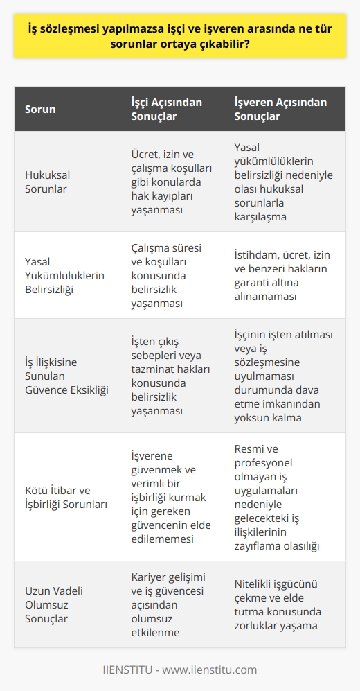 İş Sözleşmesinin Önemi  İş sözleşmesi, işçi ve işveren arasındaki ilişkiyi düzenleyen önemli bir belgedir. İş sözleşmesi olmaması durumunda, hem işçi hem de işveren açısından bir takım sorunlar ortaya çıkmaktadır.  Hukuksal Sorunlar  İlk olarak, iş sözleşmesinin yapılmaması, tarafların hukuksal haklarını düzenleyemediği için çeşitli hukuksal sorunlara yol açabilir. Bu, özellikle işçi açısından, ücret,    ve çalışma koşulları gibi konularda hak kayıplarına uğramasına neden olmaktadır.   Yasal Yükümlülüklerin Belirsizliği  İş sözleşmeleri, taraflar arasındaki yükümlülükleri açıkça belirleyen yazılı bir anlaşma şekli olduğu için, sözleşmenin yapılmaması halinde tarafların yasal yükümlülükleri belirsiz hale gelmektedir. Bu durum, işverenin çalışanına istihdam, ücret, izin ve benzeri haklarını garanti altına alamamasıyla sonuçlanırken, işçinin de ne kadar süre ve koşullarda çalışması gerektiği konusunda belirsizlik yaşamasına yol açar.  İş İlişkisine Sunulan Güvence Eksikliği  İş sözleşmesinin yapılmaması, iş ilişkisine güvence sunmaz. İşveren, işçinin işten atılması veya nde uyulması gereken prosedürlerle ilgili anlaşmazlıklarda karşı tarafı dava etme imkanından yoksun kalabilir. İşçinin de işten çıkış sebeplerine veya tazminat haklarına dair belirsizliğini sürdürmesi, iş sözleşmelerinin önemli bir rol oynadığının bir başka göstergesidir.  Kötü İtibar ve İşbirliği Sorunları  İş sözleşmesi yapılmaması, işverenin ve işçinin itibarı açısından da olumsuz etkiler yaratır. İşverenler, iş sözleşmesi sağlamayan işletmelerin resmi ve profesyonel olmayan iş uygulamaları izlemesi nedeniyle gelecekte iş ilişkilerini zayıflatma olasılığıyla karşılaşırken, işçiler de işverenlerine güvenmek ve daha verimli bir işbirliği kurmak için gereken güvenceyi elde edememektedir.  Sonuç olarak, iş sözleşmesi yapılmaması, işçi ve işveren arasında hukuksal sorunlar ve belirsizlikler, iş ilişkisine sunulan güvence eksikliği ve kötü itibar ve işbirliği sorunlarına yol açarak kısa ve uzun vadede istenmeyen sonuçlar doğurabilir. Bu nedenle, tarafların gelecekteki olası sorunlarını önlemek adına iş sözleşmelerini düzgün bir şekilde hazırlamaları ve uygulamaları büyük önem taşımaktadır.