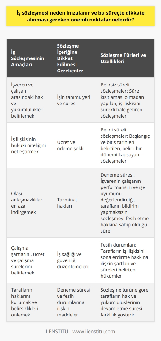 İş Sözleşmesinin Amaçları  İş sözleşmesi, işveren ile çalışan arasında yapılan yazılı veya sözlü bir anlaşma olup, iş ilişkisine dair temel hak ve yükümlülükleri düzenlemeyi amaçlamaktadır. Bu sözleşmelerin imzalanmasındaki temel sebep, taraflar arasındaki iş ilişkisinin hukuki niteliğini belirlemek ve ortaya çıkabilecek anlaşmazlıkları en aza indirgemektir. Ayrıca, iş sözleşmesi ile çalışma şartları, ücret ve çalışma süreleri gibi işin niteliğine dair önemli hususlar tespit edilmiş olur.  Sözleşme İçeriğine Dikkat  İş sözleşmesine dahil edilmesi gereken maddeler çalışma yaşamında yaşanabilecek ihtimaller ve olası sorunlara karşı doğru ve eksiksiz bir şekilde hazırlanmalıdır. İçerik;   , işin yeri ve süresi, ücret ve ödeme şeklinin yanı sıra, tazminat hakları, iş sağlığı ve güvenliği ile ilgili düzenlemeleri de kapsamalıdır. Bu sayede, tarafların hak ve yükümlülükleri korunurken, iş ilişkisine dair herhangi bir belirsizlik önlenir.  Belirsiz Süreli ve Belirli Süreli İş Sözleşmeleri  İş sözleşmeleri belirsiz süreli ve belirli süreli olmak üzere iki çeşittir. Belirsiz süreli iş sözleşmeleri, süre kısıtlaması olmaksızın yapılan sözleşmelerdir ve iş ilişkisi sürekli hale gelir. Bu tür sözleşmelerde, işveren ve çalışanın hak ve yükümlülükleri, iş ilişkisi süresi boyunca devam eder. Belirli süreli iş sözleşmeleri ise, başlangıç ve bitiş tarihleri belirtilmiş olan sözleşmeler olup, belirli bir dönemi kapsarlar. Belirli süreli iş sözleşmeleri, işin tamamlanması veya belirlenen sürenin sona ermesi ile son bulur.  Deneme Süresi ve Fesih Durumları  İş sözleşmesinde deneme süresi ve fesih durumlarına da yer verilmelidir. Deneme süresi, işe başlangıç tarihinden itibaren belirlenen bir süre içerisinde, işverenin çalışanın performansını ve işe uyumunu değerlendirmesine olanak sağlar. Bu süre zarfında tarafların birbirine bildirim yapmaksızın sözleşmeyi fesih etme hakkı bulunmaktadır. Fesih durumları ise, tarafların iş ilişkisini sona erdirme hakkına ilişkin şartları ve süreleri belirtmelidir. Bu sayede, sözleşme feshedilirken tarafların hukuki haklarını kullanabilmesine imkan tanınır.