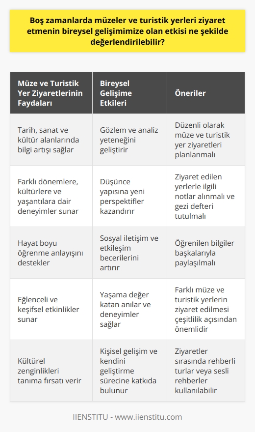 Boş Zamanlarda Müzeler ve Turistik Yerlerin Bireysel Gelişime Etkisi  Yoğun yaşamlarımızda boş zamanlar zaman zaman bulunmaz değerdedir. Fırsat buldukça bu değerli vakitleri en iyi şekilde değerlendirmeliyiz. Müzeler ve turistik yerler ziyaret etmek, hoş vakit geçirirken aynı zamanda kişisel gelişimimize ciddi katkılarda bulunur.      Müzeler ve turistik yerlerin ziyareti, eğlence ve keşif etkinliklerini bir arada sunar. Bu süreçte gözlem ve analiz yeteneğimiz gelişir. Aynı zamanda tarih, sanat ve kültür alanlarında bilgimiz artar. Kültürel zenginlikler ve tarihi izler, düşünce yapımıza yeni perspektifler kazandırır.  Öğrenme ve Deneyim  Hayat boyu öğrenme anlayışı için, müzeler ve turistik yerler ideal mekanlardır. Burada farklı dönemlere, kültürlere ve yaşantılara dair bilgileri ediniriz. Ayrıca ziyaret ettiğimiz yerlere özgü hikayeler ve deneyimler, yaşamlarımıza renk katar. Bilgi seviyemizin artması, sosyal iletişim ve etkileşim açısından da pozitif etkiler sağlar.  Gezi Notlarının Önemi  Müzeler ve turistik yerler ziyaretlerinde alınan notlar, değerli bilgilerin saklanabilmesi açısından büyük önem taşır. Gezi defteri tutarak, ilerde yaşanacak anıları hatırlama şansı elde ederiz. Aynı zamanda öğrendiklerimizi paylaşma fırsatı yakalarız.  Sonuç olarak, boş zamanlarımızı değerli kılmak için kültürel zenginliklere yönelmek oldukça önemlidir. Müzeler ve turistik yerler ziyaret ederek, hem eğleniriz hem de kişisel gelişimimize katkıda bulunuruz. Böylelikle hayatımıza değer katan anılara ve deneyimlere sahip oluruz.