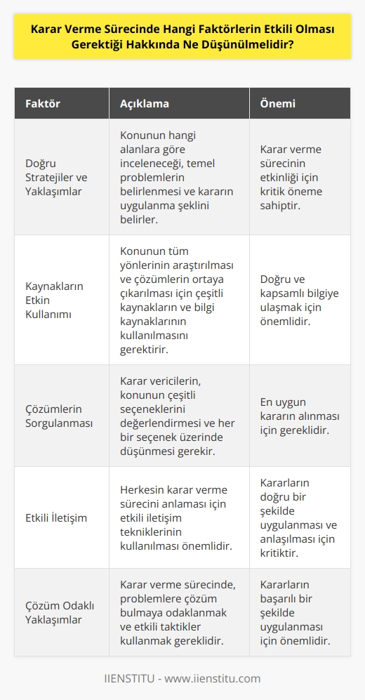 Karar verme sürecinde, çeşitli faktörlerin etkili olması gerekir. İlk olarak, karar verme sürecinin doğru stratejileri, yaklaşımları ve araçları kullanarak etkili olması gerekir. Bu, konunun hangi alanlara göre inceleneceği, temel olarak hangi problemlerin çözüleceği ve kararın nasıl uygulanacağını belirleyen bir araçtır. İkinci olarak, karar verme sürecinde etkili olmak için, çeşitli kaynakların ve bilgi kaynaklarının etkili bir şekilde kullanılması gerekir. Bu da, konunun tüm yönlerinin araştırılması ve çözümlerin ortaya çıkarılması için gereklidir. Üçüncü olarak, karar verme sürecinin etkili olması için, karar vericilerin çözümleri sorgulayarak doğru kararları almaları gerekir. Bu, konunun çeşitli seçeneklerinin değerlendirilmesi ve her bir seçenek üzerinde düşünülmesi gerektiği anlamına gelir. Son olarak, karar verme sürecinin etkili olması için, etkili iletişim ve çözüm odaklı yaklaşımların ve taktiklerin kullanılması gerekir. Bu, herkesin karar verme sürecini anlaması için gereklidir.
