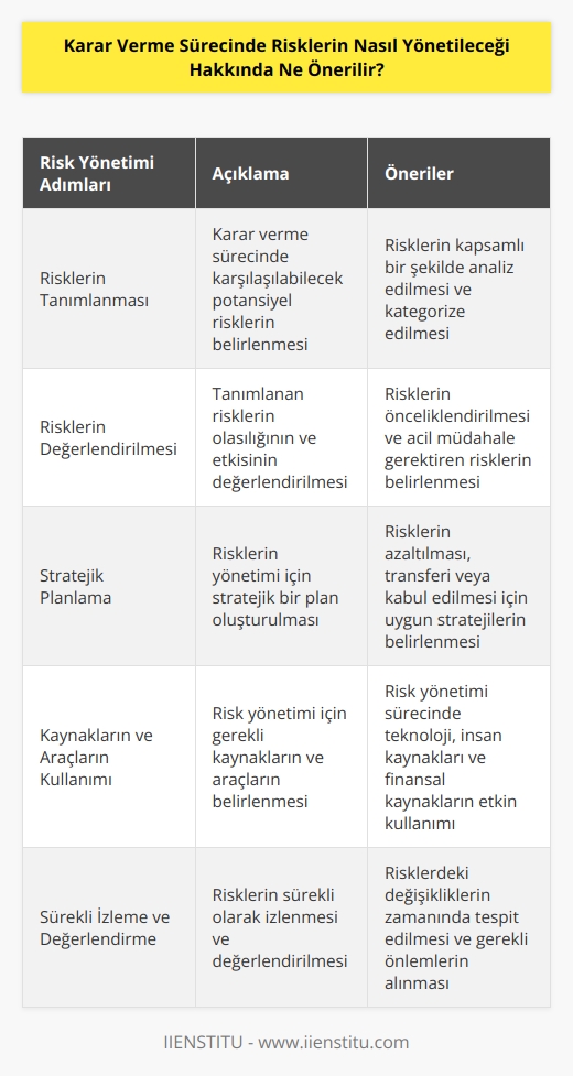 Öneriler şunlardır:  1. Karar verme sürecinde risklerin yönetilmesi için potansiyel risklerin tanımlanması ve değerlendirilmesi önemlidir.  2. Potansiyel risklerin tehlikeli olup olmadığının belirlenmesi için stratejik planlamaya ihtiyaç vardır.  3. Riskleri etkili bir şekilde yönetmek için karar verme sürecinde çeşitli kaynakların ve araçların kullanılması önerilir.  4. Riskleri yönetmek için güvenilir ve kalıcı önlemler alınmalıdır.  5. Risklerin yönetilmesi için sorumlulukların tanımlanması ve önceliklerin belirlenmesi gerekir.  6. Risklerin yönetilmesi sürecinde, personelin eğitimi ve bilinçlendirilmesi önemlidir.  7. Risklerin sürekli takibi ve değerlendirilmesi gerekir.  8. Risklerin yönetilmesi sürecinde, tüm tarafların katılımı ve anlayışı sağlanmalıdır.