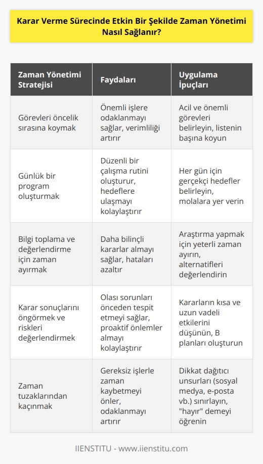 Zaman yönetimi, karar verme sürecinde etkin bir şekilde sağlanması gereken önemli bir konudur. Öncelikle, görevlerinizi, hedeflerinizi ve zamanınızı planlamalısınız. Zamanınızı planlamanız, daha iyi bir çalışma düzeni oluşturmanıza yardımcı olacaktır. Bunu yapmak için, her gününüzün bir programı oluşturmalısınız. Zamanınızı düzenli olarak paylaşmalı ve her gün biraz daha çok çalışmalısınız. Ayrıca, karar vermek için gerekli olan tüm bilgileri toplamaya ve değerlendirmeye zaman ayırmalısınız. Bu bilgileri toplamak ve değerlendirmek, karar verme sürecini hızlandıracak ve etkin bir şekilde zaman yönetimi sağlayacaktır. Ayrıca, karar verme sürecinizi kolaylaştırmak için, kararlarınızın sonuçlarını öngörmek ve riskleri değerlendirmek için zaman ayırmanız gerekir. Böylelikle, karar verme sürecinizi hızlandıracak ve etkin bir şekilde zaman yönetimi sağlayacaksınız.