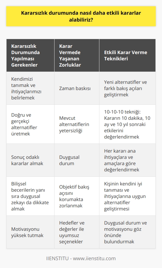 **   Süreci**  Kararsızlık durumlarında daha etkili kararlar alabilmek için öncelikle kendimizi tanımamız ve ne istediğimizi, ihtiyaçlarımızı belirlememiz gerekmektedir. Bu sayede daha doğru ve gerçekçi alternatifler üretebilir, sonuç odaklı kararlar alabiliriz.  sürecinde bilişsel becerilerimizin yanı sıra duygusal zekâ ve motivasyonumuzu da dikkate alarak, daha kaliteli ve tatmin edici sonuçlara ulaşabiliriz.  **Karar Vermede Zorluklar**  Karar verme sürecini zorlaştıran faktörler arasında zaman baskısı, mevcut alternatiflerin yetersizliği ve duygusal durumumuz gibi etkenler yer alır. Bu zorlukları aşmak ve daha doğru kararlar alabilmek için   nden faydalanabiliriz.  ****  Etkin karar verme sürecinde kullanılabilecek bazı teknikler şunlardır:  1. Yeni alternatifler ve farklı bakış açıları geliştirmek: Bu sayede daha geniş seçenek yelpazesi arasından doğru ve kalıcı sonuçlar sağlayabilecek kararlar alabiliriz.  2. 10-10-10 tekniği: Bu teknikle duygusal durumumuzdan çıkarak, mevcut kararın 10 dakika, 10 ay ve 10 yıl sonra yaşamımızı nasıl etkileyeceğini düşünerek objektif bir bakış açısıyla değerlendirebiliriz.  3. Her kararı değerlendirirken ana ihtiyaçlara ve amaçlara geri dönmek: Karar verme sürecinde odak noktasını ihtiyaçlarımıza, değerlerimize ve hedeflerimize uygunluğu üzerine kurmak önemlidir.  **Öneriler ve Sonuç**  Etkin karar verme yeteneği, öncelikle kişinin kendini iyi tanıması, ihtiyaç ve beklentilerine uyum sağlayabilen alternatifler geliştirebilmesi ile gerçekleştirilebilir. Etkin karar verme sürecinde bilişsel özelliklerimizin yanı sıra duygusal durumumuzu ve motivasyonumuzu da göz önünde bulundurarak, kaliteli ve tatmin edici sonuçlara ulaşabiliriz. Başarılı ve hedeflerimize uygun kararlar alarak, günlük yaşamımızdan profesyonel iş hayatımıza kadar her alanda başarı ve memnuniyet sağlayabiliriz.