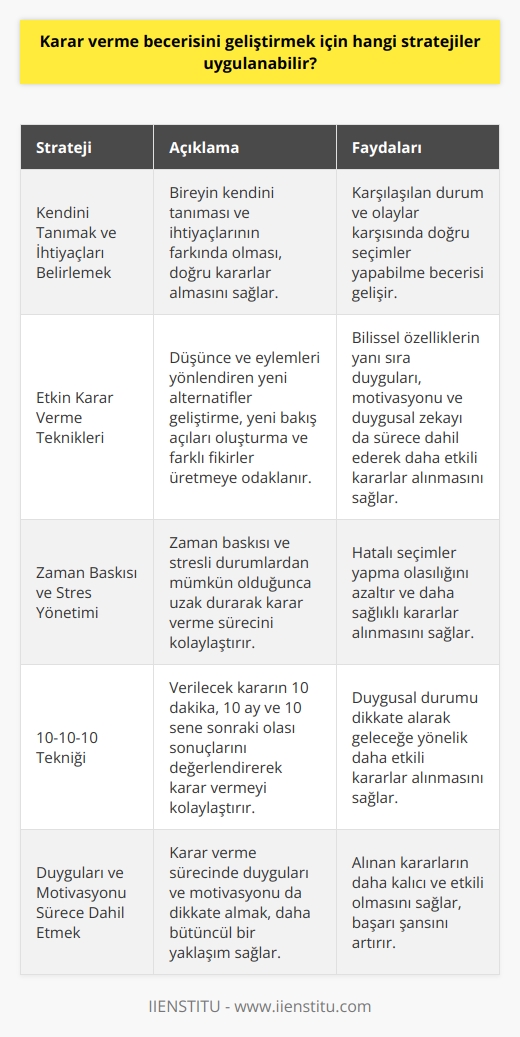 Karar Verme Becerilerini Geliştiren Stratejiler  Karar vermede farkındalığı artırmak ve doğru seçimler yapmak, hem kişisel hayatımızda hem de kariyerimizde başarıya ulaşmamızı sağlar. Bu yüzden karar verme becerisini geliştirmek için uygulanabilecek stratejilere değinmek önemlidir.  Kendini Tanımak ve İhtiyaçları Belirlemek  Karar verme becerisi geliştirme sürecinin temelinde, bireyin kendini tanıması ve ihtiyaçlarının farkında olması bulunur. Kendini bilen ve ihtiyaçlarını doğru analiz edebilen kişiler, karşılaştıkları durum ve olaylar karşısında doğru kararlar alabilirler.  Etkin Karar Verme Teknikleri  Etkin karar verme teknikleri, kişinin düşünce ve eylemlere yönlendiren yeni alternatifler geliştirmeye, yeni bakış açıları oluşturmaya ve farklı fikirler üretmeye odaklanır. Bu süreçte, karar vericinin zekâ, mantık ve analiz yapma becerisi gibi bilişsel özellikleriyle birlikte duyguları, motivasyonu ve duygusal zekâsını da kullanması önemlidir.     ve Baskılardan Kaçınmak  Zaman baskısı altında ve stresli olunan durumlarda, karar verme süreci zorlaşır ve hatalı seçimler yapma olasılığı artar. Bu nedenle, etkin karar verme sürecinde  ve baskıdan mümkün olduğunca uzak durarak başlıca stratejilerdendir.  10-10-10 Tekniği  Karar vermede yardımcı olan bir teknik olan 10-10-10 tekniği, kişinin o anki duygusal durumunu dikkate alarak geleceğe bakmasını kolaylaştırır. Bu yöntemle, verilecek kararın 10 dakika sonra, 10 ay sonra ve 10 sene sonra olası sonuçları göz önünde bulundurularak karar verme becerisi geliştirilebilir.  Genel olarak, karar verme becerisini geliştirmek için öncelikle kendinizi tanımak, ihtiyaçlarınızı doğru analiz etmek ve etkin karar verme tekniklerini uygularken duygularınızı ve motivasyonunuzu sürece dahil etmek gerekir. Ayrıca, zamanı doğru kullanmaya dikkat etmek ve farklı yöntemlerle karar verme sürecinizi ele almak başarı şansınızı artırır.