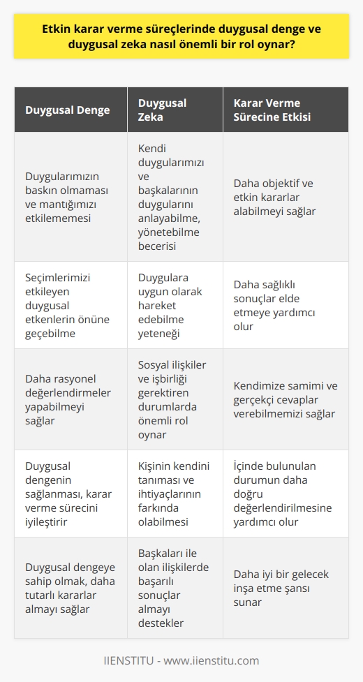 Duygusal Denge ve Duygusal Zeka  Etkin karar verme süreçlerinde, duygusal denge ve duygusal zeka önemli bir rol oynar. Başarılı kararlar alabilmek için hem bilişsel yeteneklerimize hem de duygusal yeteneklerimize ihtiyaç vardır. Duygularımızın, motivasyonumuzun ve duygusal zekamızın sürece dahil edilmesi, daha doğru ve sürdürülebilir kararlar alabilmemiz için oldukça önemlidir.  Duygusal denge, seçenekleri analiz ederken duygularımızın baskın olmaması ve mantığımızı etkilememesi anlamına gelir. Bu durum, karar verme sürecinde daha objektif ve etkin kararlar alabilmemize yardımcı olur. Yani, duygusal denge sağlandığında, seçimlerimizi etkileyen duygusal etkenlerin önüne geçebilir ve daha sağlıklı sonuçlar elde edebiliriz.  Duygusal zeka ise, kendi duygularımızı ve başkalarının duygularını anlayabilme, yönetebilme ve bu duygulara uygun olarak hareket edebilme becerisidir. Duygusal zeka, birçok alanda başarılı olabilmek için hayati öneme sahip olduğu gibi karar verme süreçlerinde de önemli bir rol oynar. Özellikle sosyal ilişkiler ve işbirliği gerektiren durumlarda, duygusal zekanın önemi daha da büyük hale gelir.  Özellikle, kendimize sorduğumuz Ben ne istiyorum? ve İhtiyacım olan nedir? gibi sorulara samimi ve gerçekçi cevaplar verebilmek için duygusal zekaya ihtiyaç duyarız. Kişinin kendini tanıması ve ihtiyaçlarının farkında olabilmesi duygusal zekanın bileşenlerindendir ve etkin karar verme sürecinde büyük bir önem arz eder.  Sonuç olarak, etkin karar verme süreçlerinde duygusal denge ve duygusal zeka önemli bir rol oynamakta olup, hem bireyin içinde bulunduğu durumun değerlendirmesini daha doğru yapabilmesine hem de başkaları ile olan ilişkilerinde başarılı sonuçlar alabilmesine destek sağlar. Bu sayede, aldığımız kararlar neticesinde hayatımızın desenini daha sağlam temellere oturtarak daha iyi bir gelecek inşa etme şansına sahip olabiliriz.