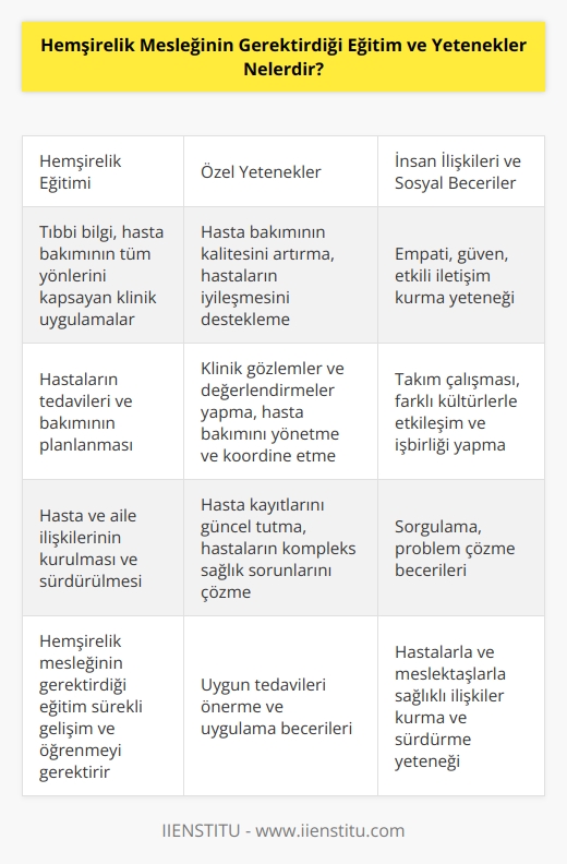 1.   nin gerektirdiği eğitim, tıbbi bilgi, özel yetenekler, insan ilişkileri ve sosyal becerilerdir. 2. nin gerektirdiği eğitim, hasta bakımının tüm yönlerini kapsayan klinik uygulamalar, hastaların tedavileri ve bakımının planlanması, hasta ve aile ilişkilerinin kurulması ve sürdürülmesi gibi alanlara odaklanmaktadır. 3. nin gerektirdiği özel yetenekler arasında hasta bakımının kalitesini artırma, hastalara yaklaşım ve onların iyileşmesini destekleme, hasta bakımının kontrolü, klinik gözlemleri ve değerlendirmeleri yapma, hastaların bakımını yönetme ve koordine etme, hasta kayıtlarını güncel tutma, hastalar arasındaki ilişkileri kurma ve sürdürme, hastaların kompleks sağlık sorunlarını çözme ve uygun tedavileri öneren öğrenme becerileridir. 4. nin gerektirdiği insan ilişkileri ve sosyal beceriler arasında empati, güven, empati, iletişim, takım çalışması, sorgulama, problem çözme becerileri, farklı kültürlerle etkileşim ve işbirliği yapma yeteneği sayılabilir.