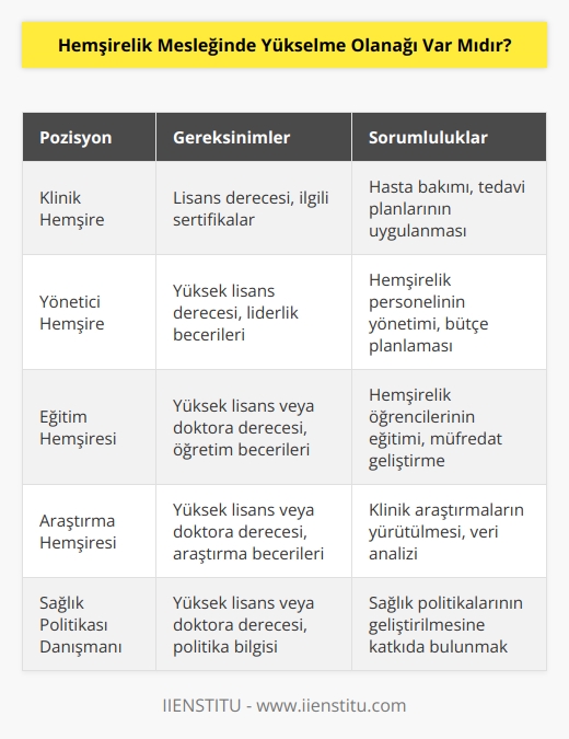 Evet, hemşirelik mesleğinde yükselme olanağı vardır. Hemşireler, yönetici veya akademik pozisyonlarına yükselmeye hazır olabilirler. Hemşireler, hem klinik hem de akademik alanlarda çalışma olanağına sahip olabilir ve diğer tıbbi mesleklerin daha üst pozisyonlarına taşınabilirler. Hemşirelik mesleğindeki yükselme olanağı, eğitim ve yetkinlik seviyesine bağlı olarak farklılık gösterebilir.